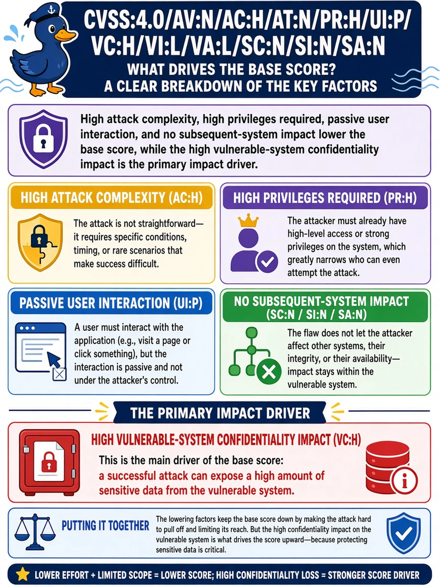 To Create an exciting colorful infographic that explains the concepts in the question: Question: A vulnerability report shows a web application flaw with the vector CVSS:4.0/AV:N/AC:H/AT:N/PR:H/UI:P/VC:H/VI:L/VA:L/SC:N/SI:N/SA:N. Which statement best explains the base-score drivers? Correct Answer: High attack complexity, high privileges required, passive user interaction, and no subsequent-system impact lower the base score, while the high vulnerable-system confidentiality impact is the primary impact driver. Put EVERY visible label in double quotes. No people. No A/B/C/D letters. In one of the four corners put a little "Navy Duck".