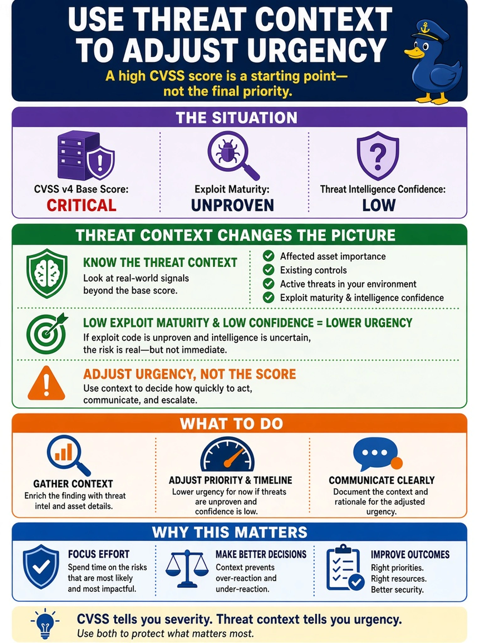 To Create an exciting colorful infographic that explains the concepts in the question: Question: A vulnerability scanner exports a CVSS v4 finding for an internal file server. The base score is critical, but exploit maturity is unproven and threat intelligence confidence is low. What should the analyst do? Correct Answer: Use threat context to adjust urgency Put EVERY visible label in double quotes. No people. No A/B/C/D letters. In one of the four corners put a little "Navy Duck".