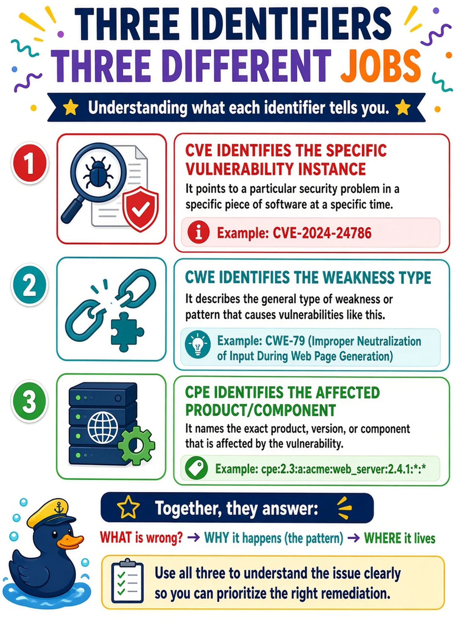 To Create an exciting colorful infographic that explains the concepts in the question: Question: A vulnerability scan result for a web server lists a CVE identifier, a CWE identifier, and a CPE identifier. The analyst must explain what each identifier tells them before prioritizing remediation. Which mapping is correct? Correct Answer: CVE identifies the specific vulnerability instance, CWE identifies the weakness type, and CPE identifies the affected product/component. Put EVERY visible label in double quotes. No people. No A/B/C/D letters. In one of the four corners put a little "Navy Duck".