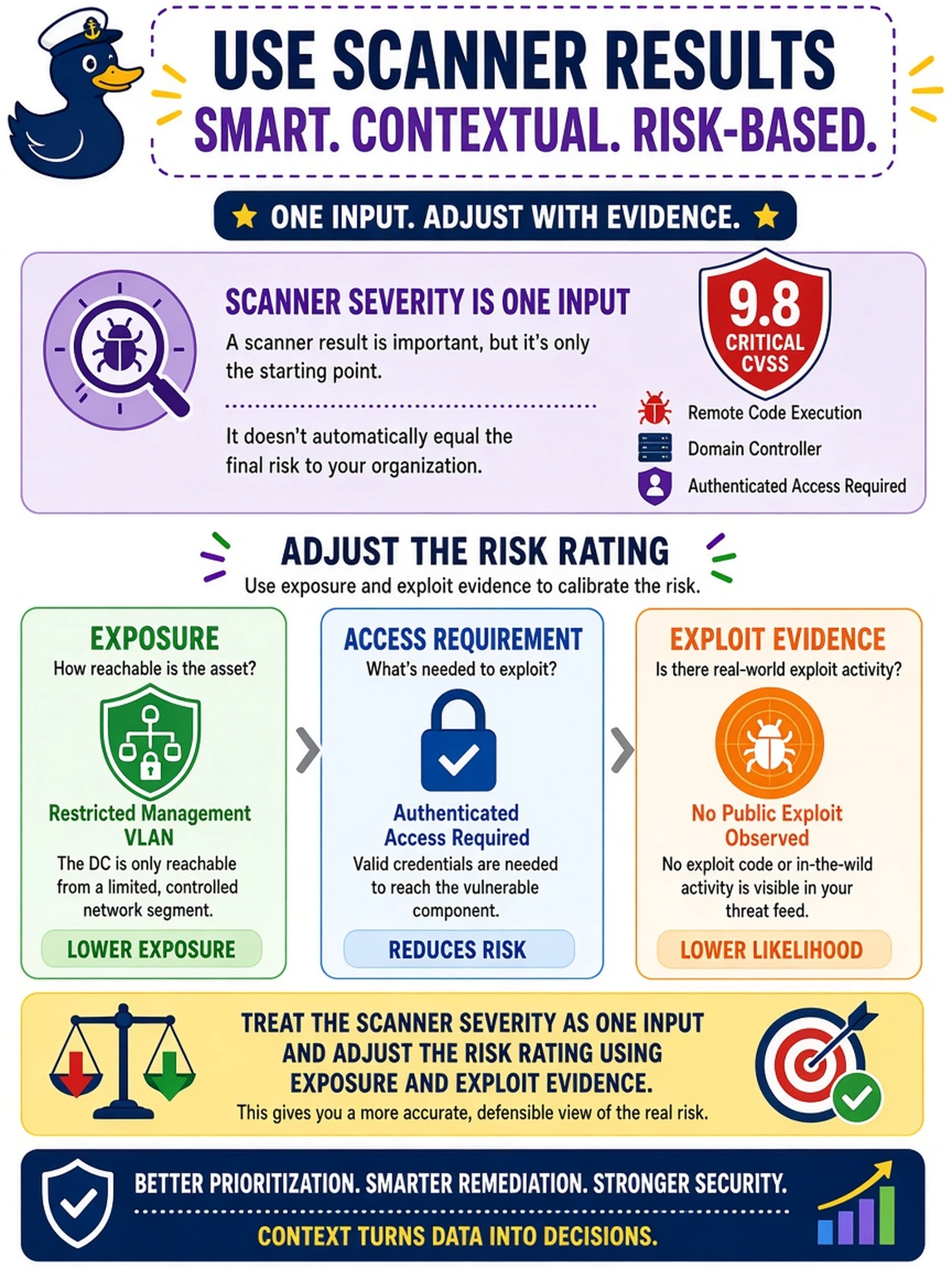 To Create an exciting colorful infographic that explains the concepts in the question: Question: A vulnerability scanner reports a Critical CVSS 9.8 rating for a remote code execution flaw on a domain controller. The DC is only reachable from a restricted management VLAN, requires authenticated access, and no public exploit is observed in your threat feed. What is the best way to use the scanner result? Correct Answer: Treat the scanner severity as one input and adjust the risk rating using exposure and exploit evidence. Put EVERY visible label in double quotes. No people. No A/B/C/D letters. In one of the four corners put a little "Navy Duck".