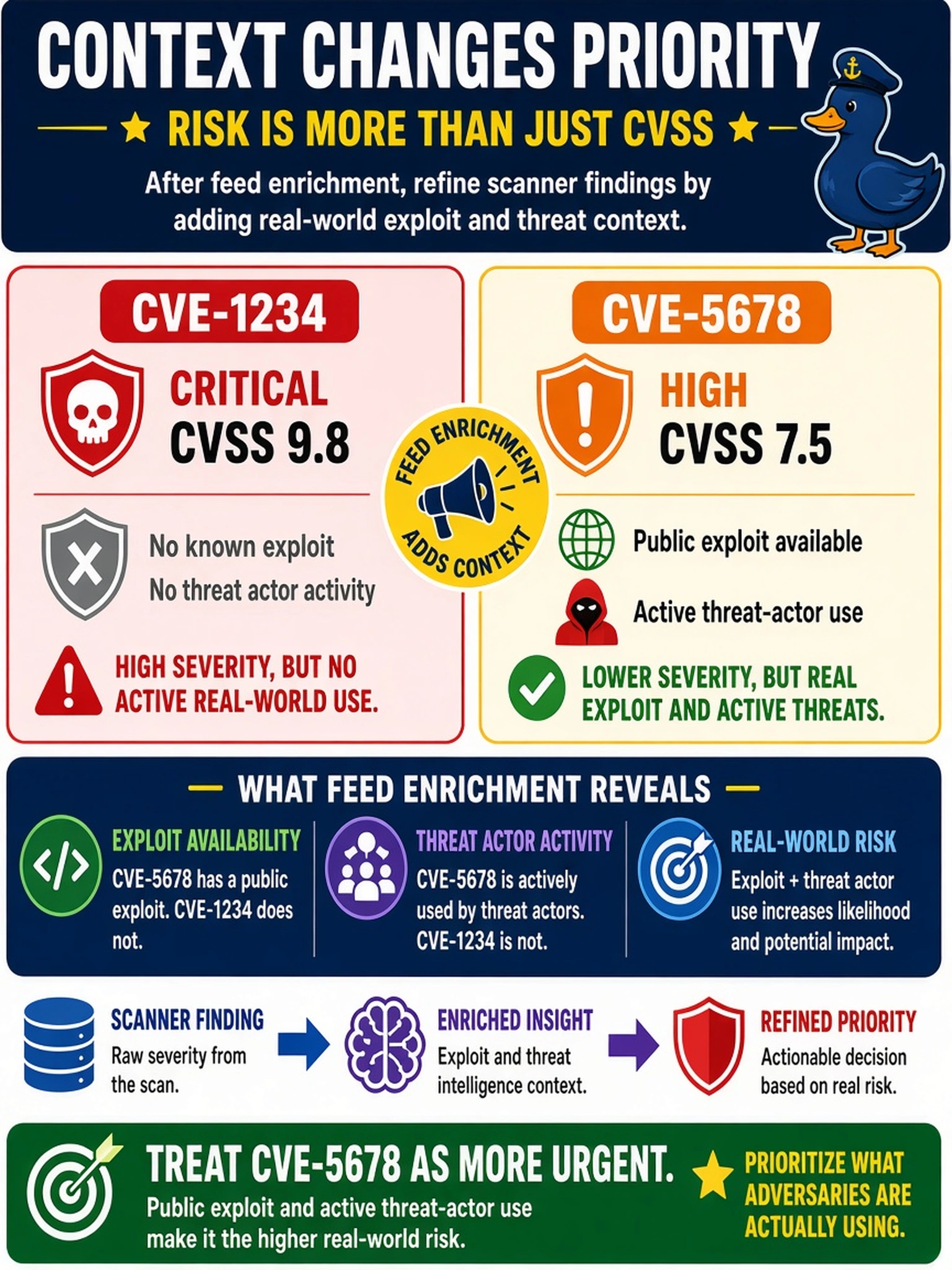 To Create an exciting colorful infographic that explains the concepts in the question: Question: A vulnerability scan reports CVE-1234 as Critical with CVSS 9.8 but no known exploit or threat actor activity, while CVE-5678 is High with CVSS 7.5 but has a public exploit and active threat-actor use. After feed enrichment, how should the analyst refine the scanner finding? Correct Answer: Treat CVE-5678 as more urgent. Put EVERY visible label in double quotes. No people. No A/B/C/D letters. In one of the four corners put a little "Navy Duck".