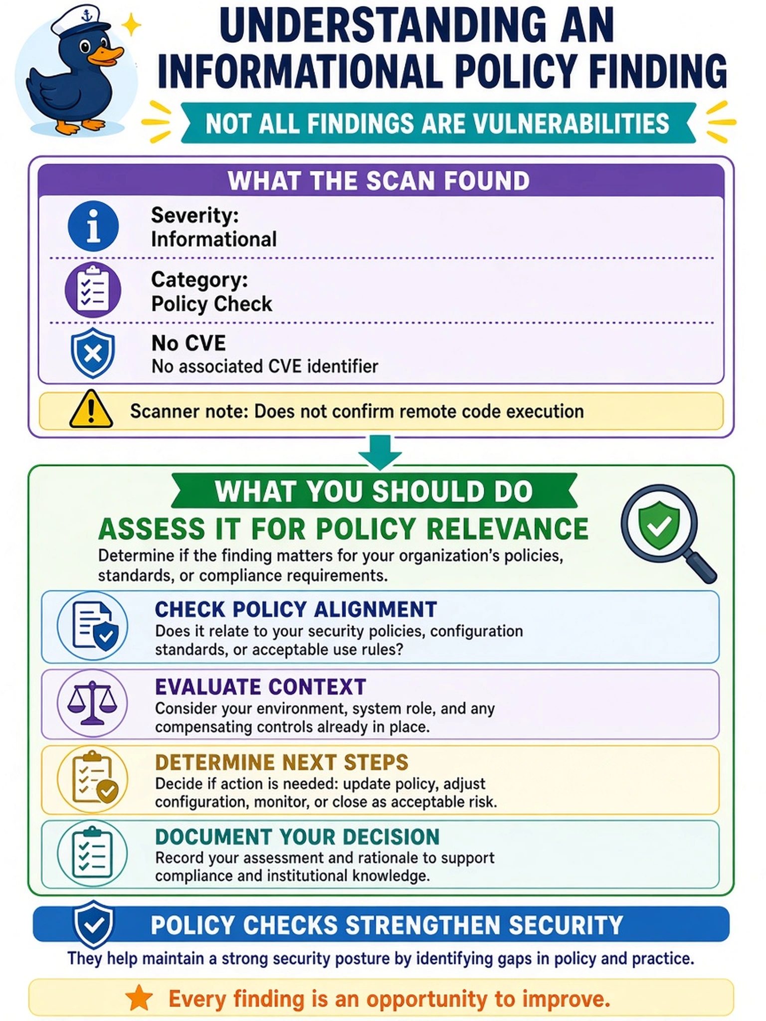 To Create an exciting colorful infographic that explains the concepts in the question: Question: A vulnerability scan returns a finding with plugin metadata stating severity: informational, category: policy check, and no CVE. The scanner also notes it does not confirm remote code execution. As an analyst, what should you do with this finding? Correct Answer: Assess it for policy relevance. Put EVERY visible label in double quotes. No people. No A/B/C/D letters. In one of the four corners put a little "Navy Duck".