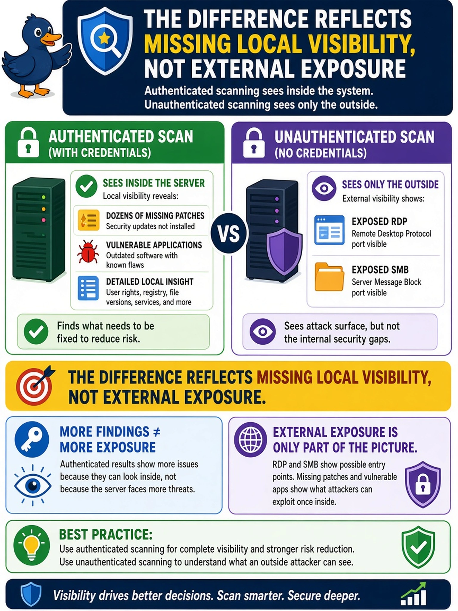 To Create an exciting colorful infographic that explains the concepts in the question: Question: An analyst compares two scans of the same Windows server. The authenticated scan lists dozens of missing patches and vulnerable applications, while the unauthenticated scan only reports exposed RDP and SMB. Which conclusion is best supported by the scan output? Correct Answer: The difference reflects missing local visibility, not external exposure. Put EVERY visible label in double quotes. No people. No A/B/C/D letters. In one of the four corners put a little "Navy Duck".