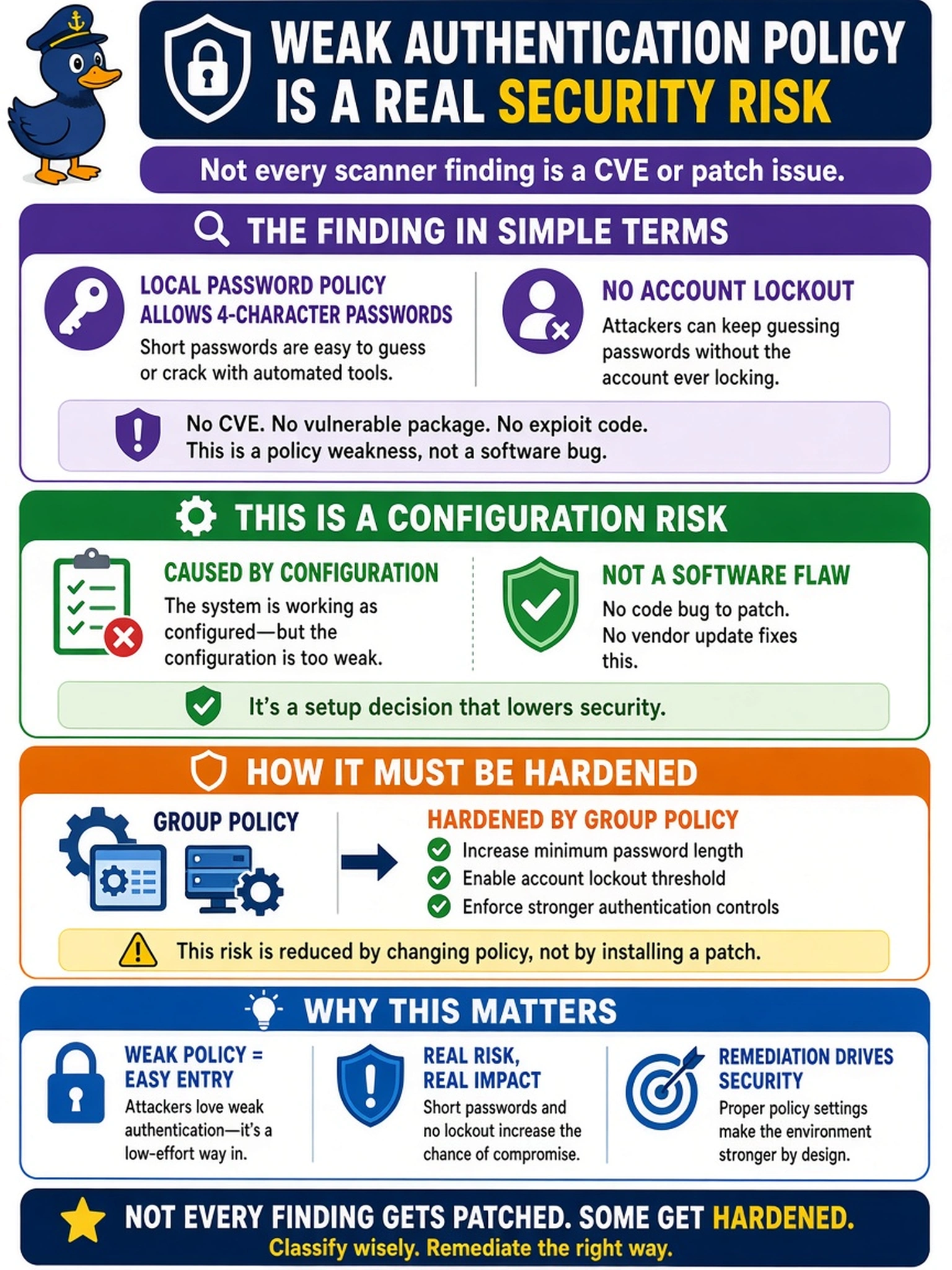 To Create an exciting colorful infographic that explains the concepts in the question: Question: A scanner report flags a Windows host because local password policy allows 4-character passwords and no account lockout. The finding cites no CVE, affected package version, or exploit code. How should an analyst classify this finding for remediation? Correct Answer: A configuration risk caused by weak authentication policy settings that must be hardened by group policy rather than patched. Put EVERY visible label in double quotes. No people. No A/B/C/D letters. In one of the four corners put a little "Navy Duck".