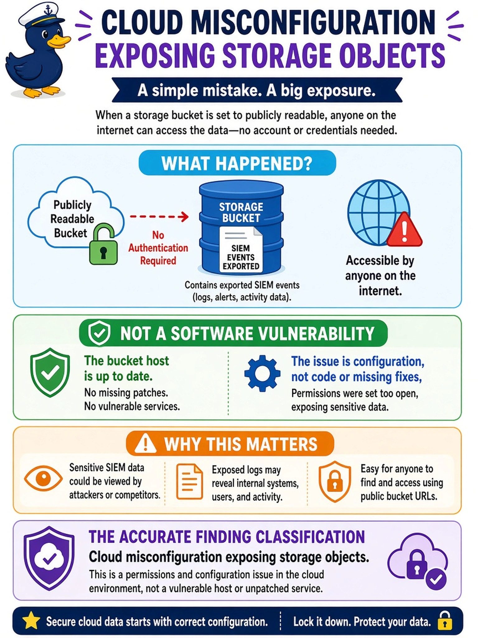 To Create an exciting colorful infographic that explains the concepts in the question: Question: A cloud vulnerability scan reports a storage bucket as publicly readable, with no authentication required, and confirms it contains exported SIEM events. The bucket host shows no missing patches or vulnerable services. Which finding classification is most accurate? Correct Answer: Cloud misconfiguration exposing storage objects Put EVERY visible label in double quotes. No people. No A/B/C/D letters. In one of the four corners put a little "Navy Duck".