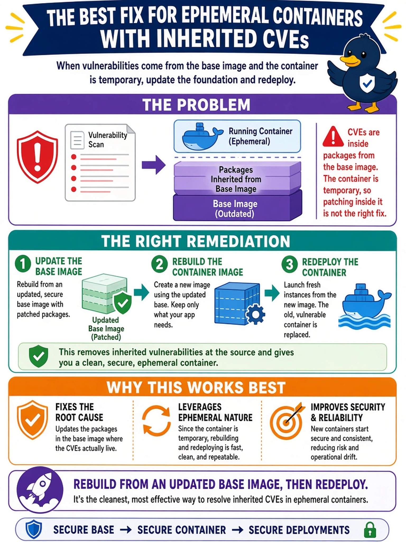 To Create an exciting colorful infographic that explains the concepts in the question: Question: A vulnerability scan reports several CVEs in a running container. The analyst traces them to packages inherited from the base image, and the container is ephemeral. Which remediation is most appropriate? Correct Answer: Rebuild the container image from an updated base image, then redeploy it Put EVERY visible label in double quotes. No people. No A/B/C/D letters. In one of the four corners put a little "Navy Duck".
