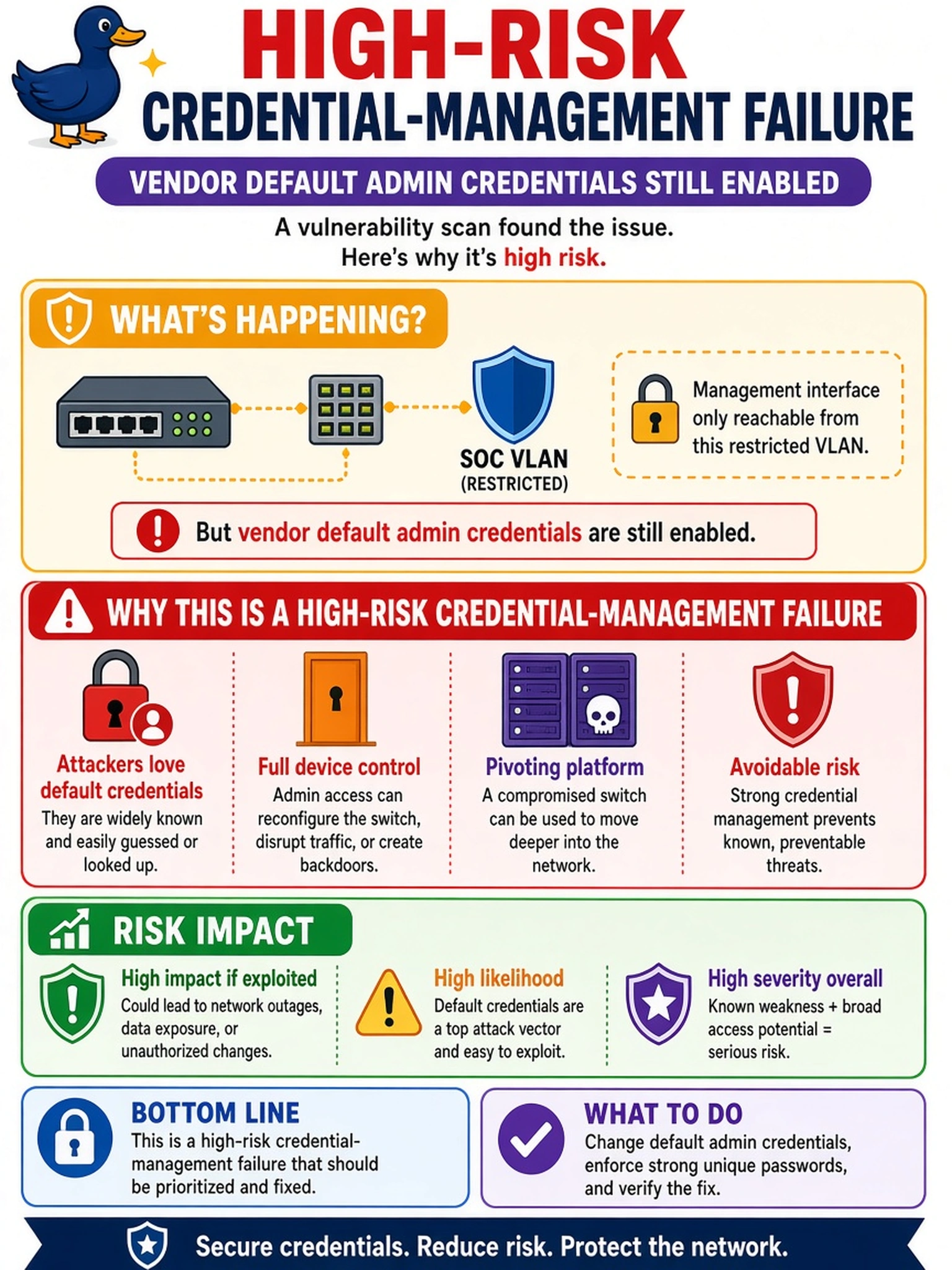 To Create an exciting colorful infographic that explains the concepts in the question: Question: A vulnerability scan of an internal switch management interface reports that vendor default administrator credentials are still enabled. The interface is reachable only from a restricted SOC VLAN. How should the analyst classify this finding? Correct Answer: High-risk credential-management failure Put EVERY visible label in double quotes. No people. No A/B/C/D letters. In one of the four corners put a little "Navy Duck".
