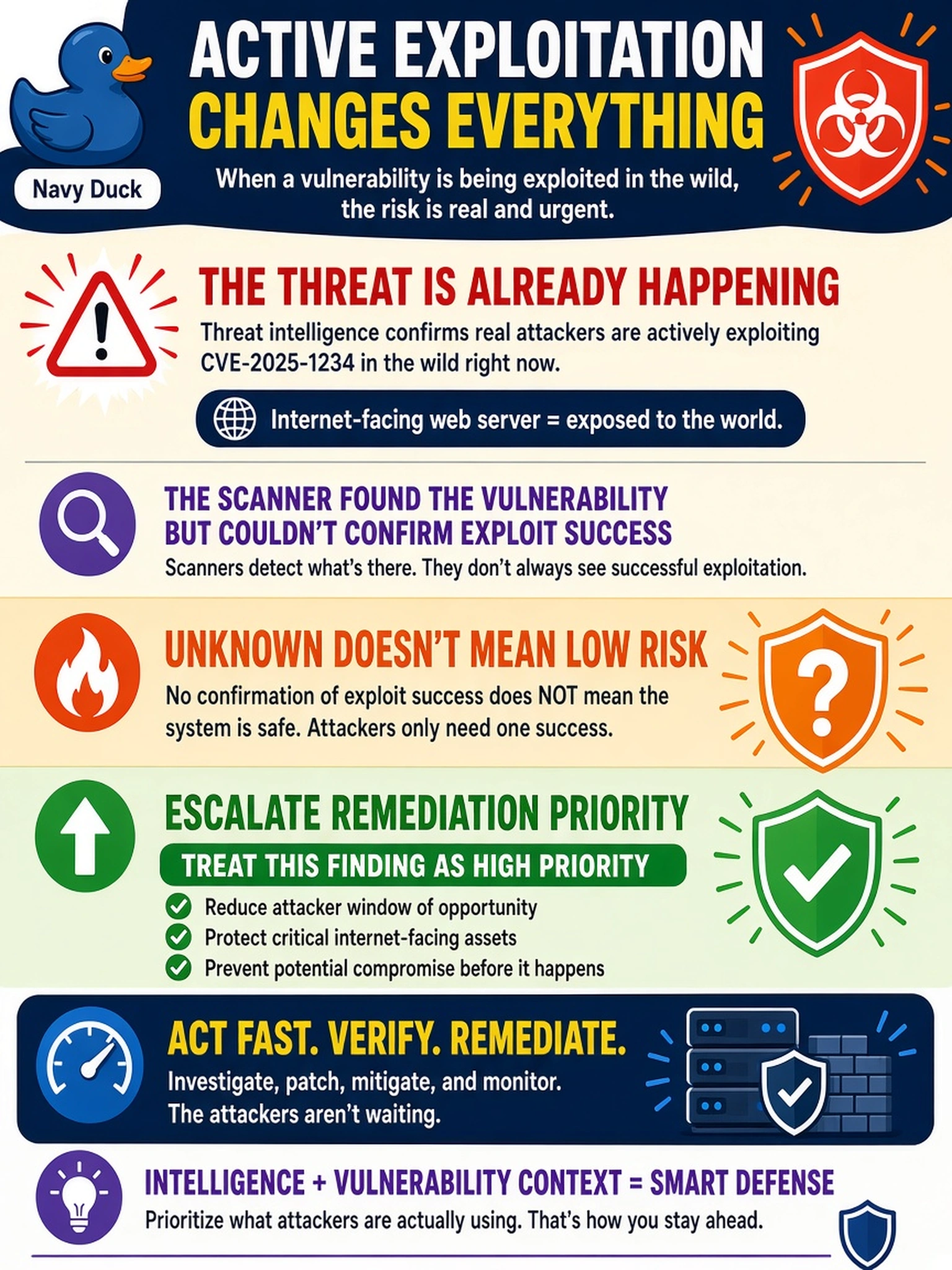 To Create an exciting colorful infographic that explains the concepts in the question: Question: A vulnerability scanner reports CVE-2025-1234 on an internet-facing web server. A threat intelligence feed states that the same CVE is being actively exploited in the wild, but the scanner did not confirm a successful exploit. How should the analyst treat the finding? Correct Answer: Escalate remediation priority due to active exploitation. Put EVERY visible label in double quotes. No people. No A/B/C/D letters. In one of the four corners put a little "Navy Duck".