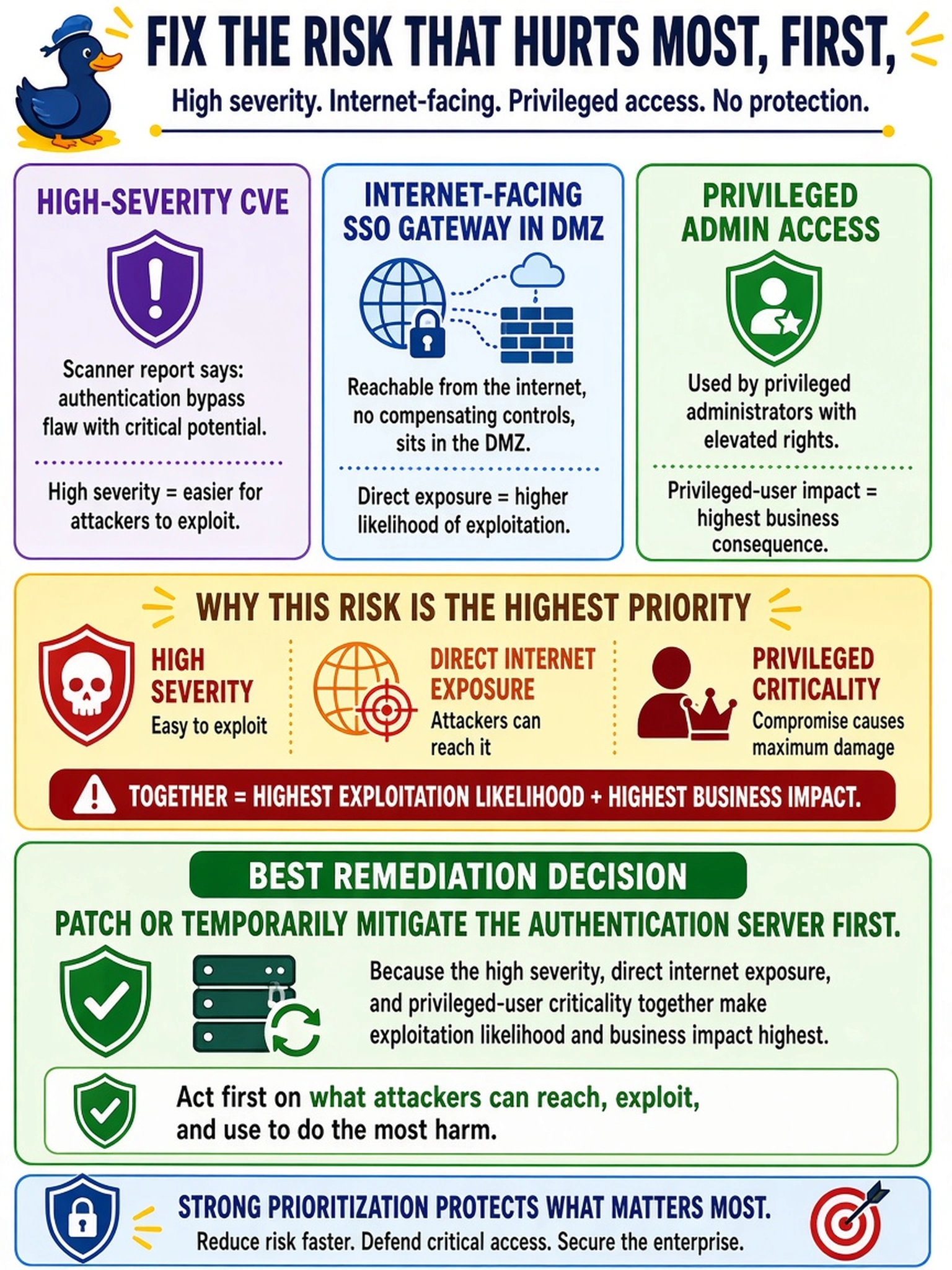 To Create an exciting colorful infographic that explains the concepts in the question: Question: An enterprise SOC receives a scanner report: a high-severity authentication bypass CVE affects an internet-facing SSO gateway used by privileged admins. The gateway has no compensating controls and sits in a DMZ. Which remediation decision best aligns with vulnerability prioritization? Correct Answer: Patch or temporarily mitigate the authentication server first, because the high severity, direct internet exposure, and privileged-user criticality together make exploitation likelihood and business impact highest. Put EVERY visible label in double quotes. No people. No A/B/C/D letters. In one of the four corners put a little "Navy Duck".