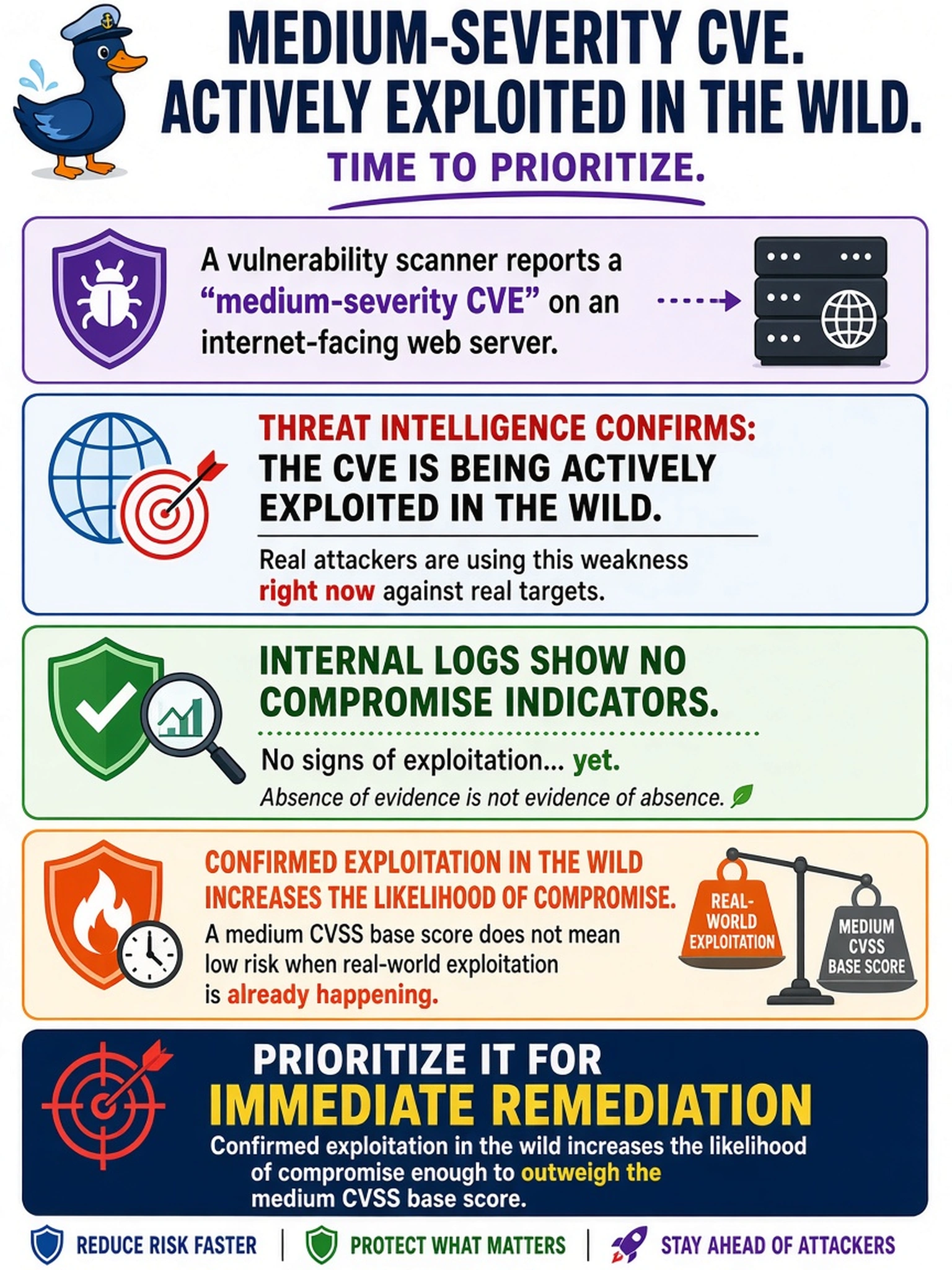 To Create an exciting colorful infographic that explains the concepts in the question: Question: A vulnerability scanner reports a medium-severity CVE on an internet-facing web server. Threat intelligence confirms the CVE is being actively exploited in the wild, but internal logs show no compromise indicators. What should the vulnerability analyst do? Correct Answer: Prioritize it for immediate remediation because confirmed exploitation in the wild increases the likelihood of compromise enough to outweigh the medium CVSS base score. Put EVERY visible label in double quotes. No people. No A/B/C/D letters. In one of the four corners put a little "Navy Duck".