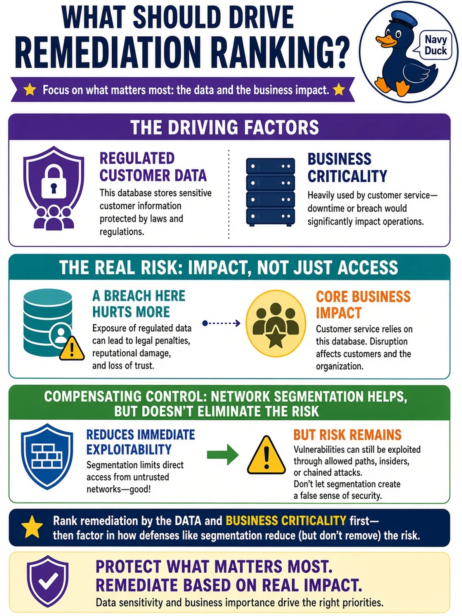 To Create an exciting colorful infographic that explains the concepts in the question: Question: An analyst reviews a vulnerability scan and sees a critical finding on a database server that stores regulated customer data. The server is internal, heavily used by customer service, and has compensating network segmentation. Which factor should most strongly drive the remediation ranking? Correct Answer: The regulated customer data and business criticality of the database, even though network segmentation reduces immediate exploitability Put EVERY visible label in double quotes. No people. No A/B/C/D letters. In one of the four corners put a little "Navy Duck".