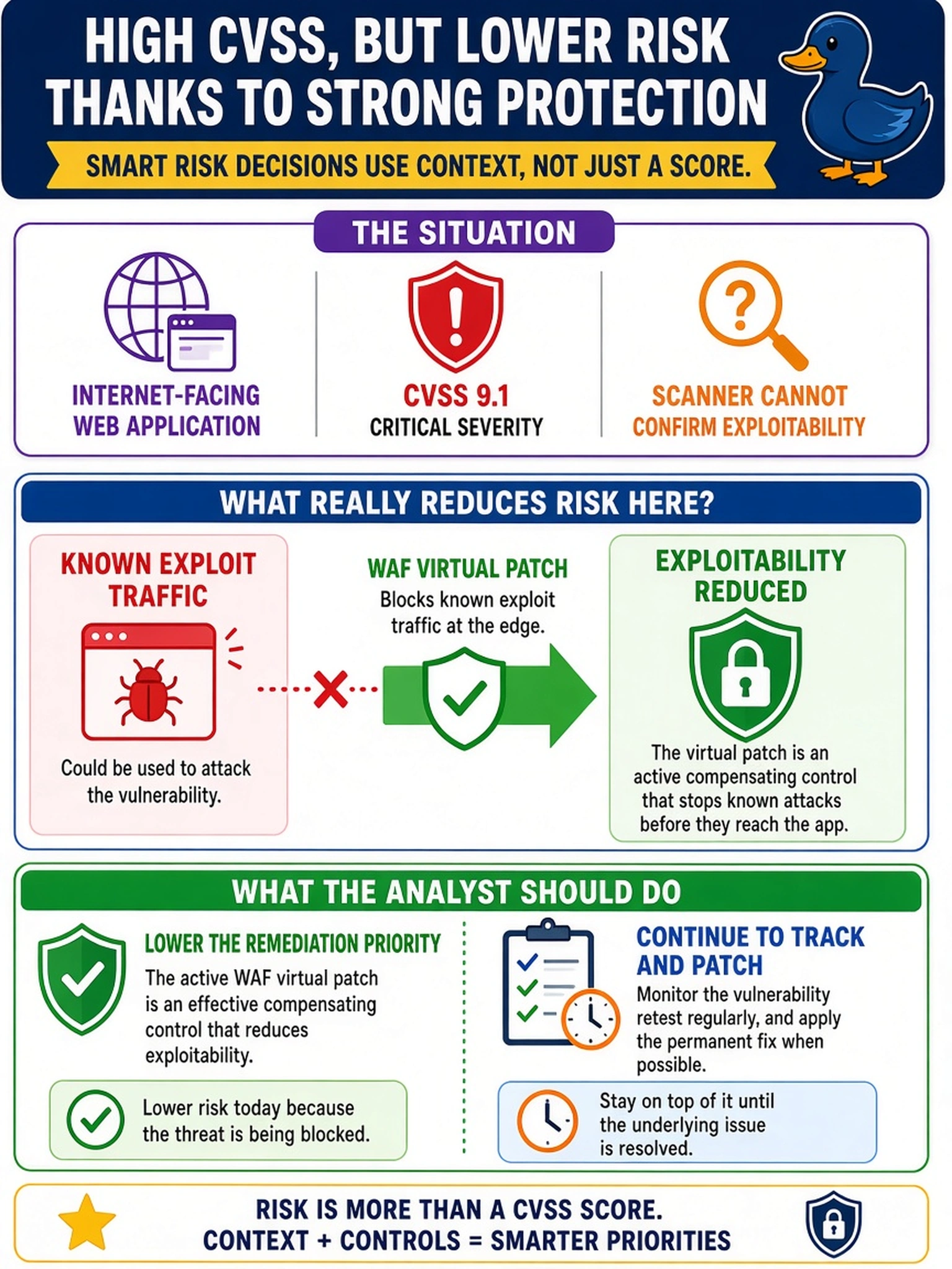 To Create an exciting colorful infographic that explains the concepts in the question: Question: An internet-facing web application has a CVSS 9.1 vulnerability. The vulnerability scanner cannot confirm exploitability, but the WAF has a virtual patch blocking known exploit traffic. How should the analyst adjust risk priority? Correct Answer: Lower the remediation priority because the active WAF virtual patch is an effective compensating control that reduces exploitability, while continuing to track and patch the underlying vulnerability. Put EVERY visible label in double quotes. No people. No A/B/C/D letters. In one of the four corners put a little "Navy Duck".