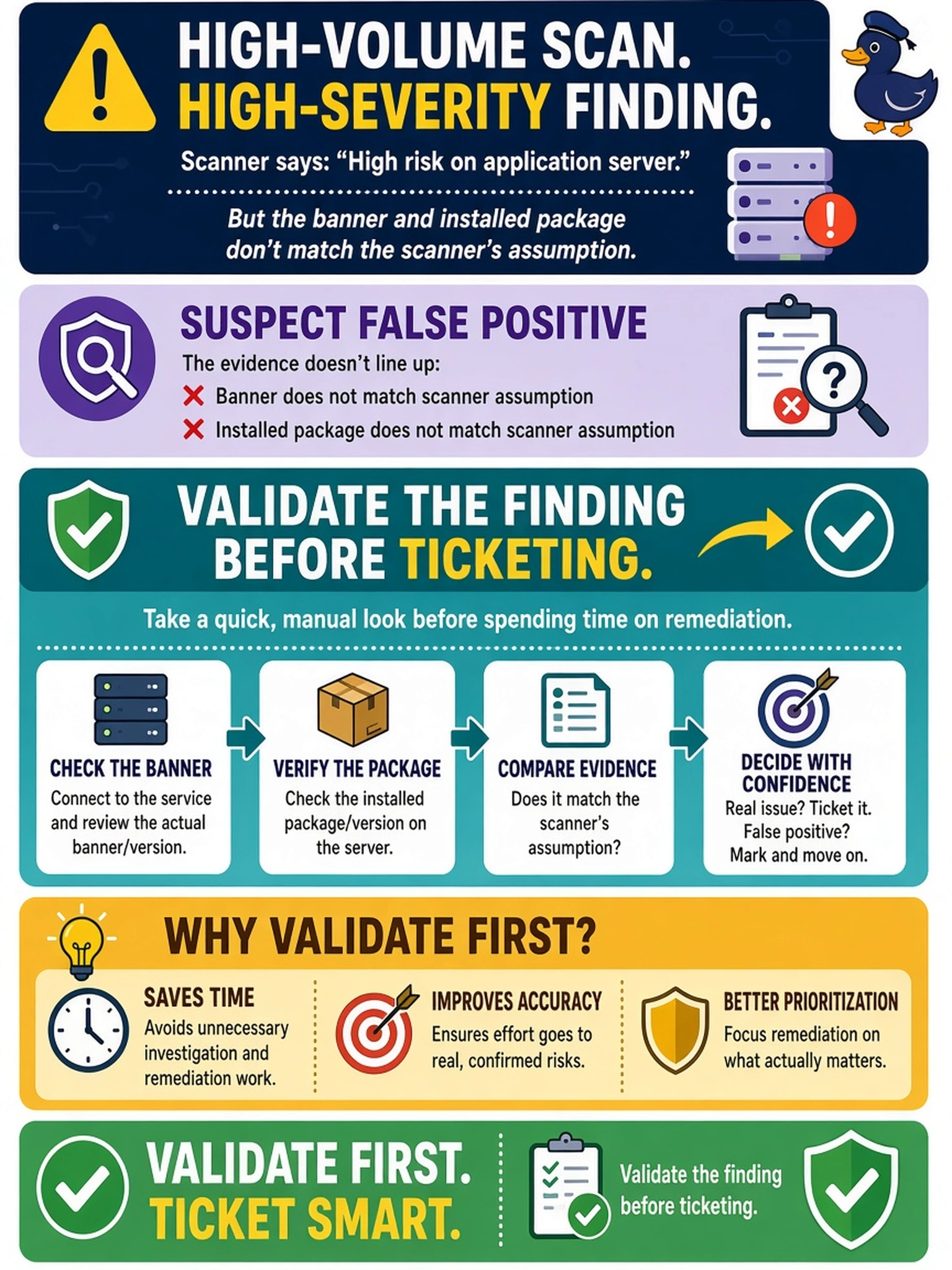 To Create an exciting colorful infographic that explains the concepts in the question: Question: A high-volume vulnerability scan returns a high-severity finding on an application server. The analyst suspects a false positive because the banner and installed package do not match the scanner’s assumption. What should the analyst do before assigning remediation effort? Correct Answer: Validate the finding before ticketing. Put EVERY visible label in double quotes. No people. No A/B/C/D letters. In one of the four corners put a little "Navy Duck".