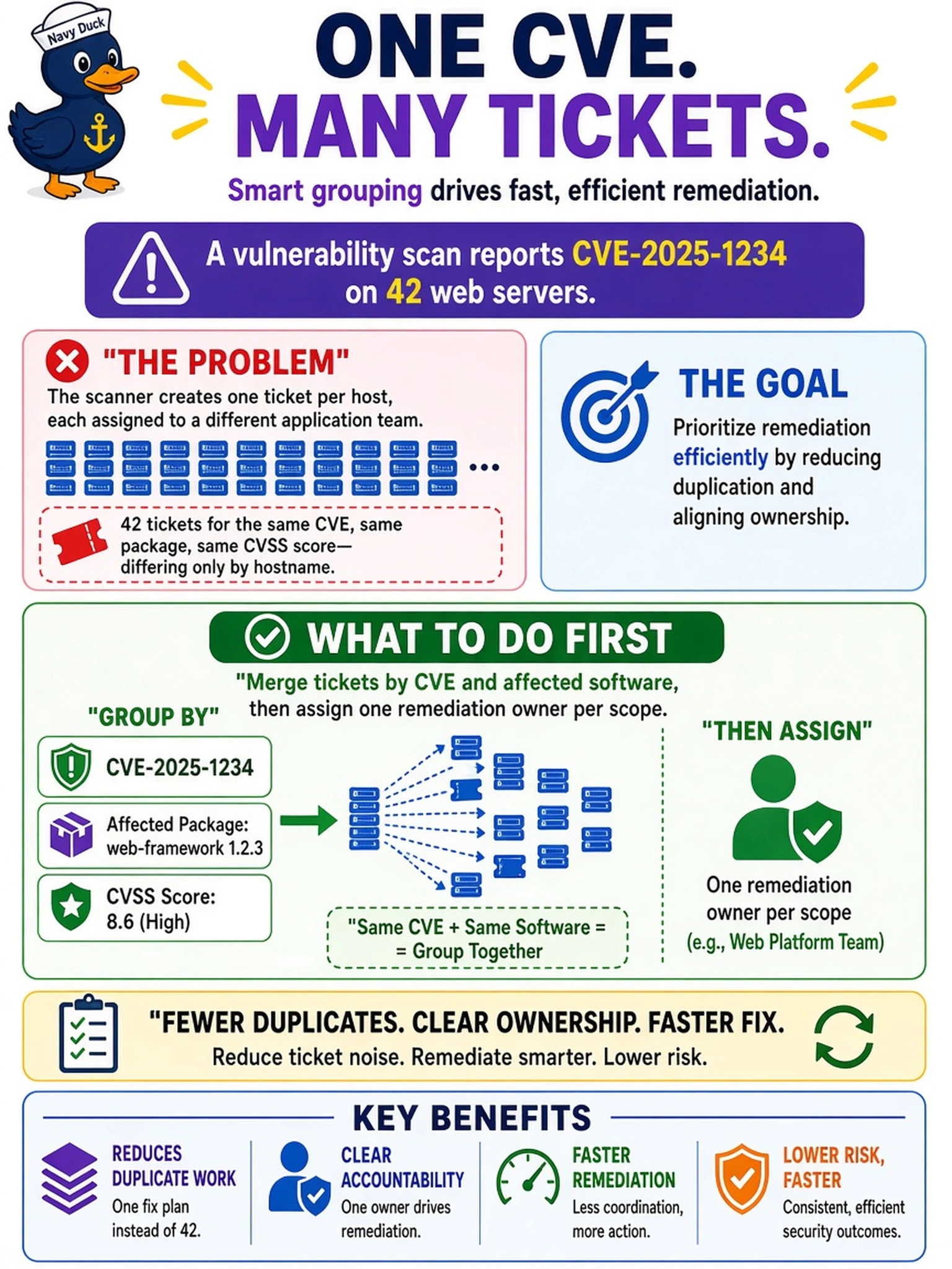 To Create an exciting colorful infographic that explains the concepts in the question: Question: A vulnerability scan reports CVE-2025-1234 on 42 web servers. The scanner creates one ticket per host, each assigned to a different application team. The tickets share the same CVE, affected package, and CVSS score, but differ only by hostname. What should the analyst do first to prioritize remediation efficiently? Correct Answer: Merge tickets by CVE and affected software, then assign one remediation owner per scope. Put EVERY visible label in double quotes. No people. No A/B/C/D letters. In one of the four corners put a little "Navy Duck".