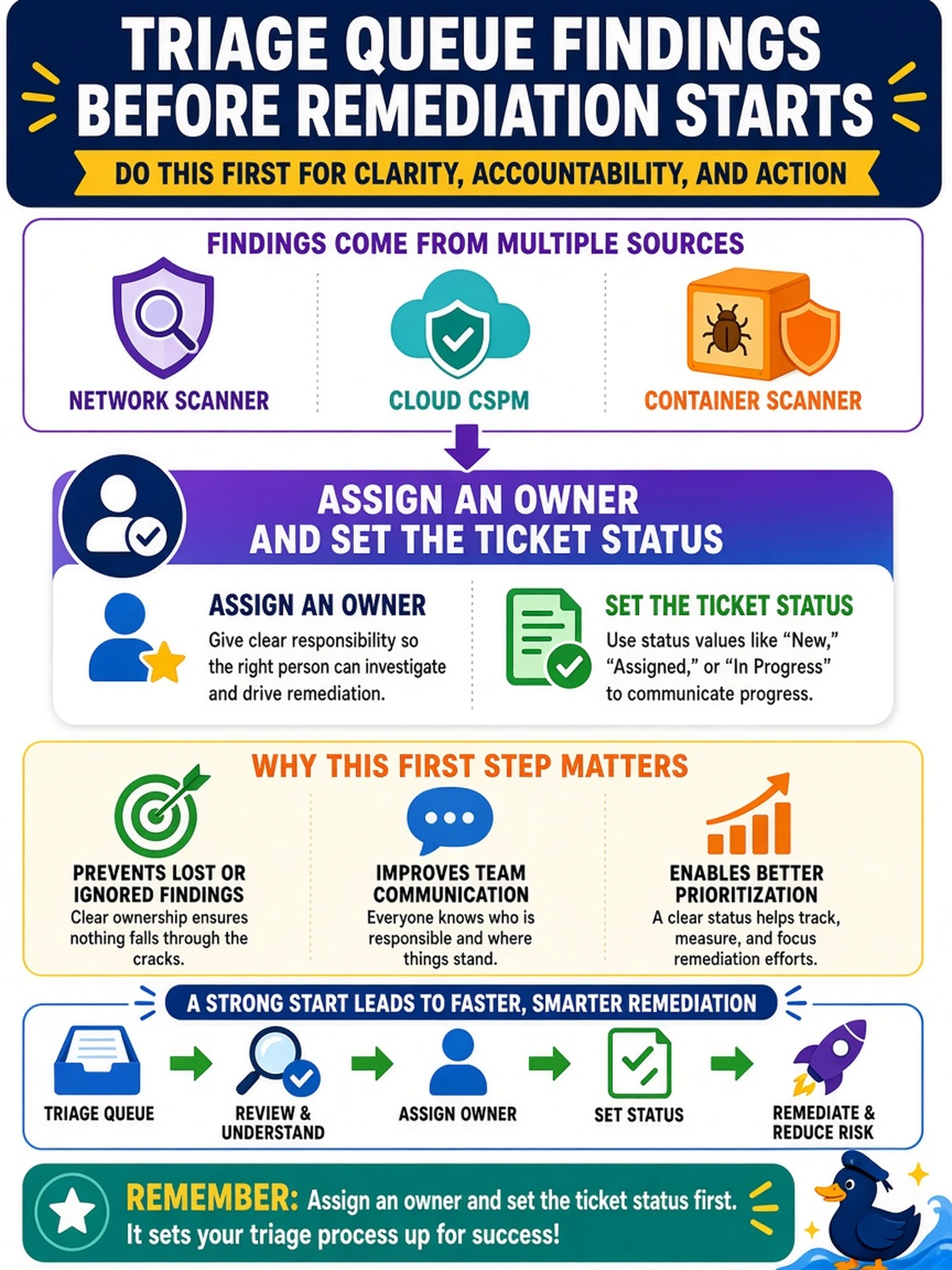 To Create an exciting colorful infographic that explains the concepts in the question: Question: A triage queue contains findings from a network scanner, cloud CSPM, and container scanner. Before remediation work starts, what should the analyst do first? Correct Answer: Assign an owner and set the ticket status. Put EVERY visible label in double quotes. No people. No A/B/C/D letters. In one of the four corners put a little "Navy Duck".