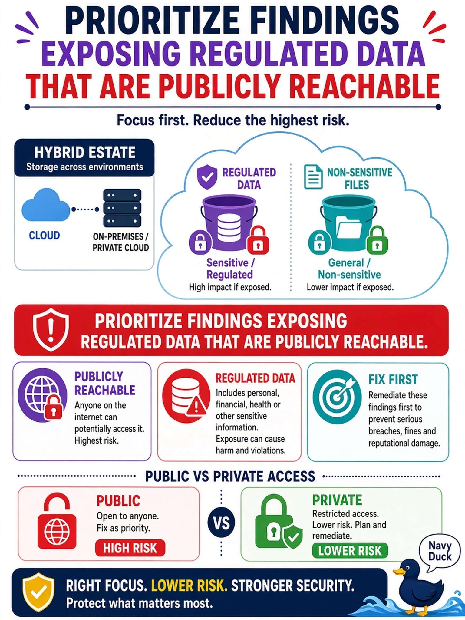To Create an exciting colorful infographic that explains the concepts in the question: Question: A cloud vulnerability scan reports multiple storage misconfigurations across a hybrid estate. Some buckets contain regulated data, others contain non-sensitive files; some are public, others private. Which prioritization approach is most appropriate for remediation planning? Correct Answer: Prioritize findings exposing regulated data that are publicly reachable Put EVERY visible label in double quotes. No people. No A/B/C/D letters. In one of the four corners put a little "Navy Duck".