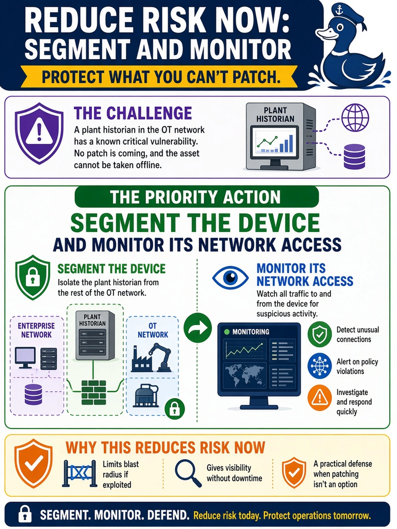 To Create an exciting colorful infographic that explains the concepts in the question: Question: A plant historian in the OT network has a known critical vulnerability, but the vendor says no patch will be released and the asset cannot be taken offline. The vulnerability analyst needs to reduce risk now. Which action should be prioritized? Correct Answer: Segment the device and monitor its network access Put EVERY visible label in double quotes. No people. No A/B/C/D letters. In one of the four corners put a little "Navy Duck".