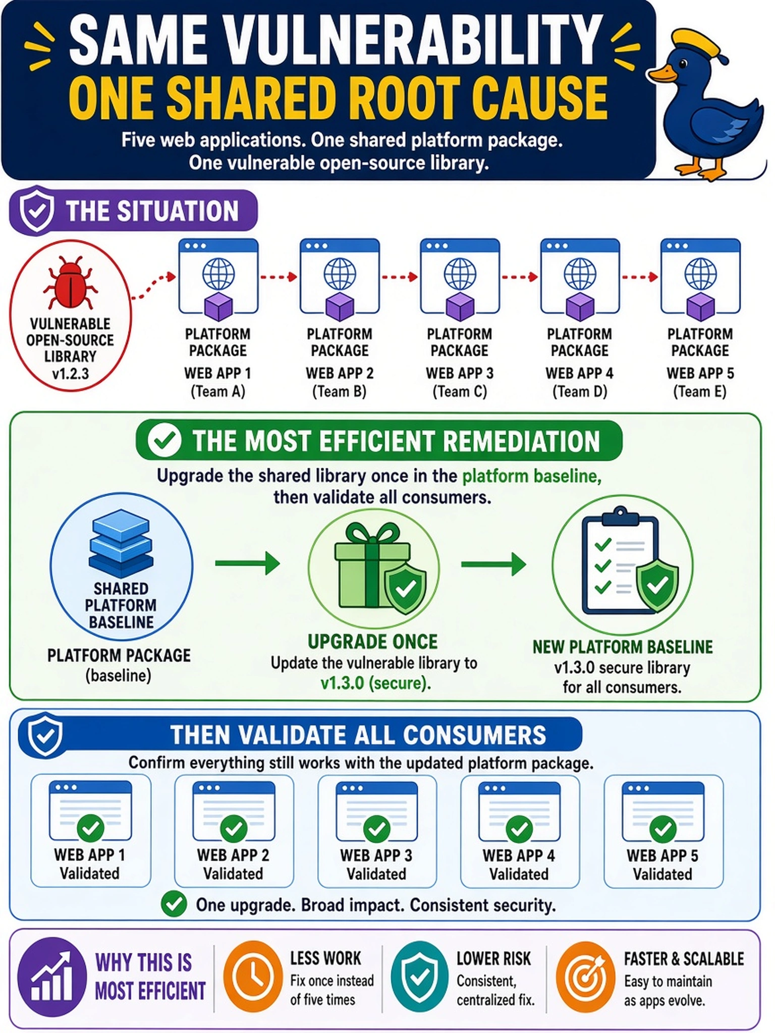 To Create an exciting colorful infographic that explains the concepts in the question: Question: A vulnerability scanner reports the same vulnerable open-source library in five web applications. The applications are owned by different teams, but all depend on the same shared platform package. Which remediation approach is most efficient? Correct Answer: Upgrade the shared library once in the platform baseline, then validate all consumers. Put EVERY visible label in double quotes. No people. No A/B/C/D letters. In one of the four corners put a little "Navy Duck".