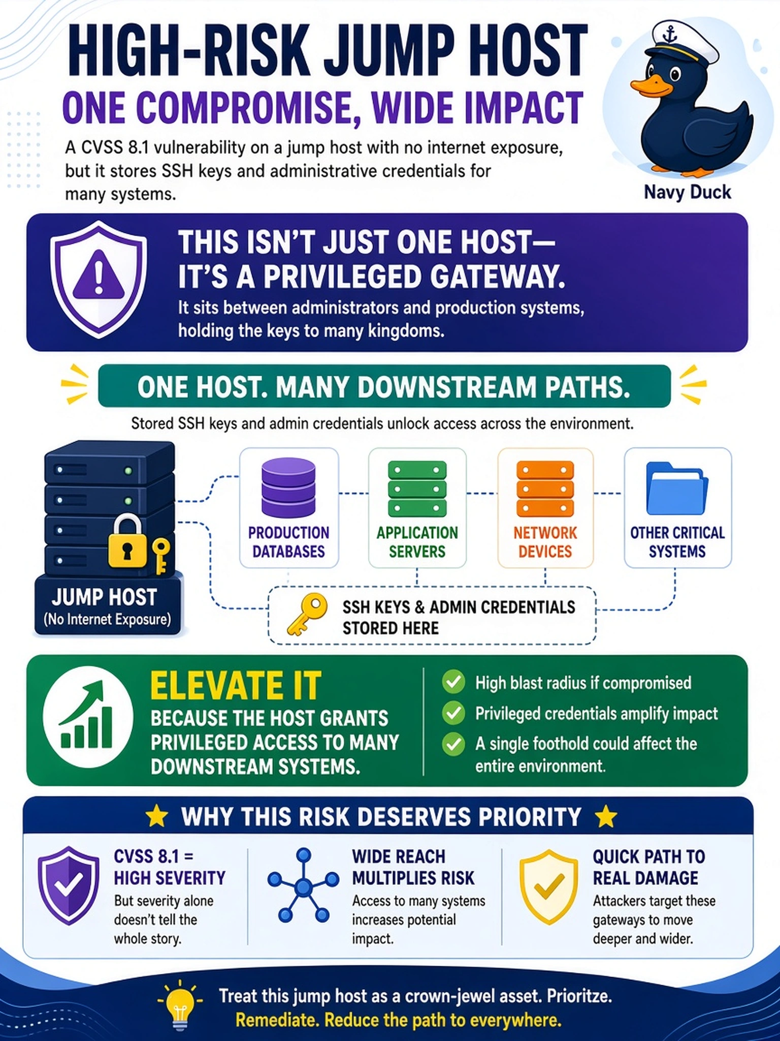 To Create an exciting colorful infographic that explains the concepts in the question: Question: A vulnerability on a jump host used by administrators to reach production servers scores CVSS 8.1. The host has no internet exposure, but it stores SSH keys and administrative credentials for many systems. Which prioritization rationale best fits the risk? Correct Answer: Elevate it because the host grants privileged access to many downstream systems. Put EVERY visible label in double quotes. No people. No A/B/C/D letters. In one of the four corners put a little "Navy Duck".