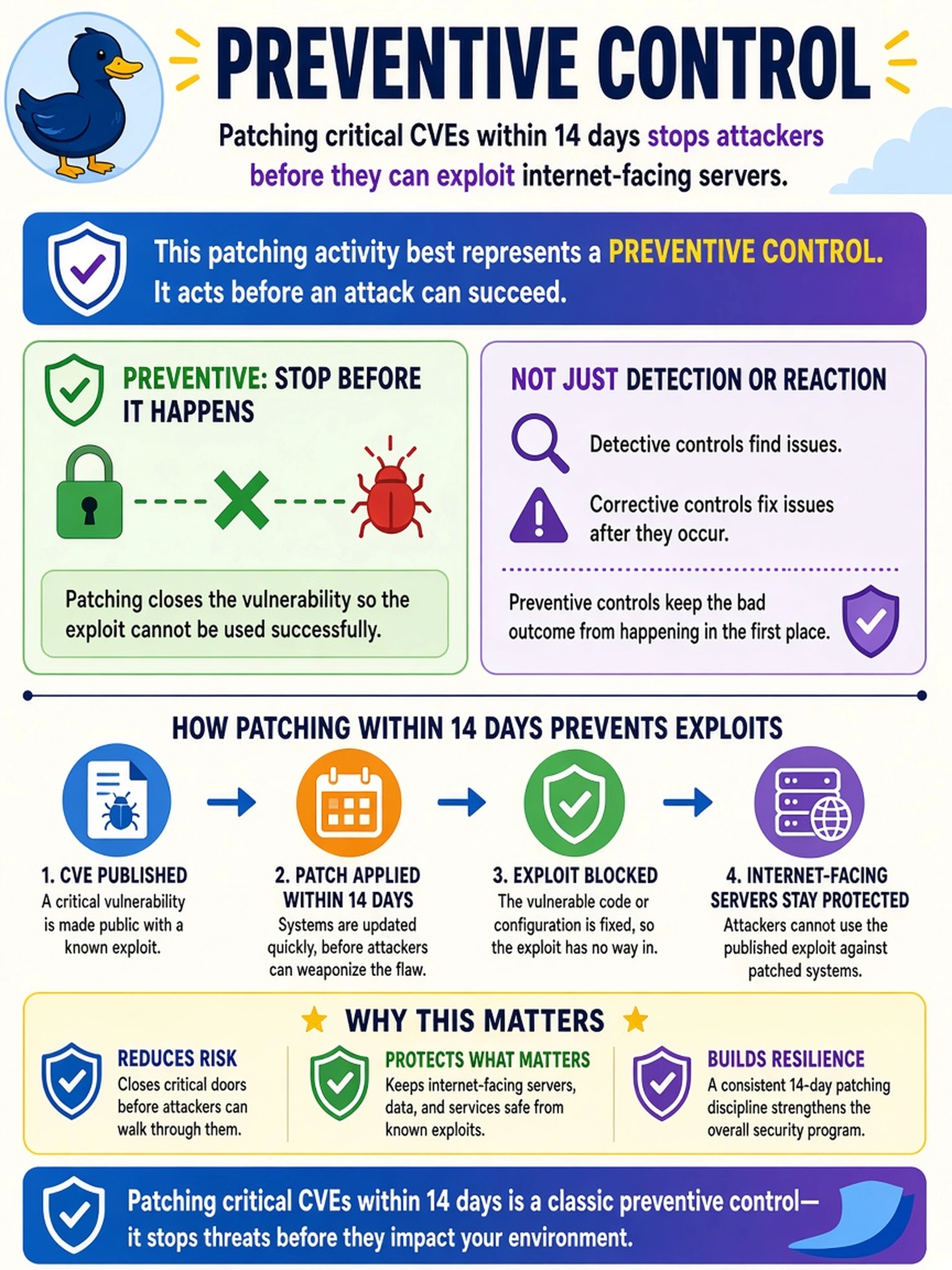 To Create an exciting colorful infographic that explains the concepts in the question: Question: An analyst reviews a vulnerability-management program and notes that critical CVEs are patched within 14 days to stop attackers from using published exploits against internet-facing servers. Which control type does this patching activity best represent? Correct Answer: Preventive control Put EVERY visible label in double quotes. No people. No A/B/C/D letters. In one of the four corners put a little "Navy Duck".