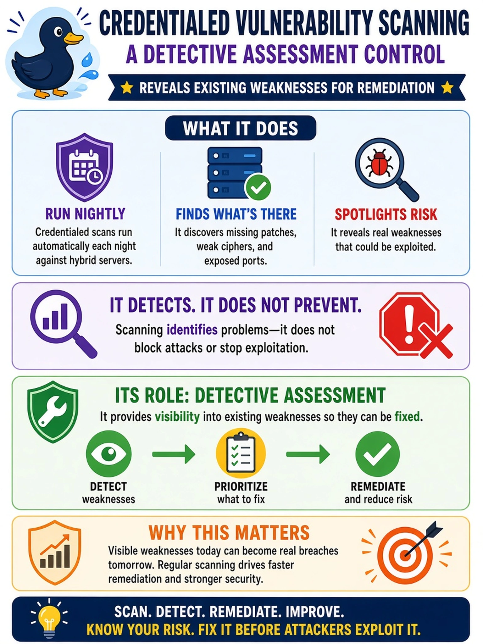 To Create an exciting colorful infographic that explains the concepts in the question: Question: Your SOC runs credentialed vulnerability scans nightly against hybrid servers. The scanner finds missing patches, weak ciphers, and exposed ports, but it does not stop the vulnerable systems from being attacked. In control-type terms, what role does this scanning primarily fulfill? Correct Answer: A detective assessment control that reveals existing weaknesses for remediation. Put EVERY visible label in double quotes. No people. No A/B/C/D letters. In one of the four corners put a little "Navy Duck".