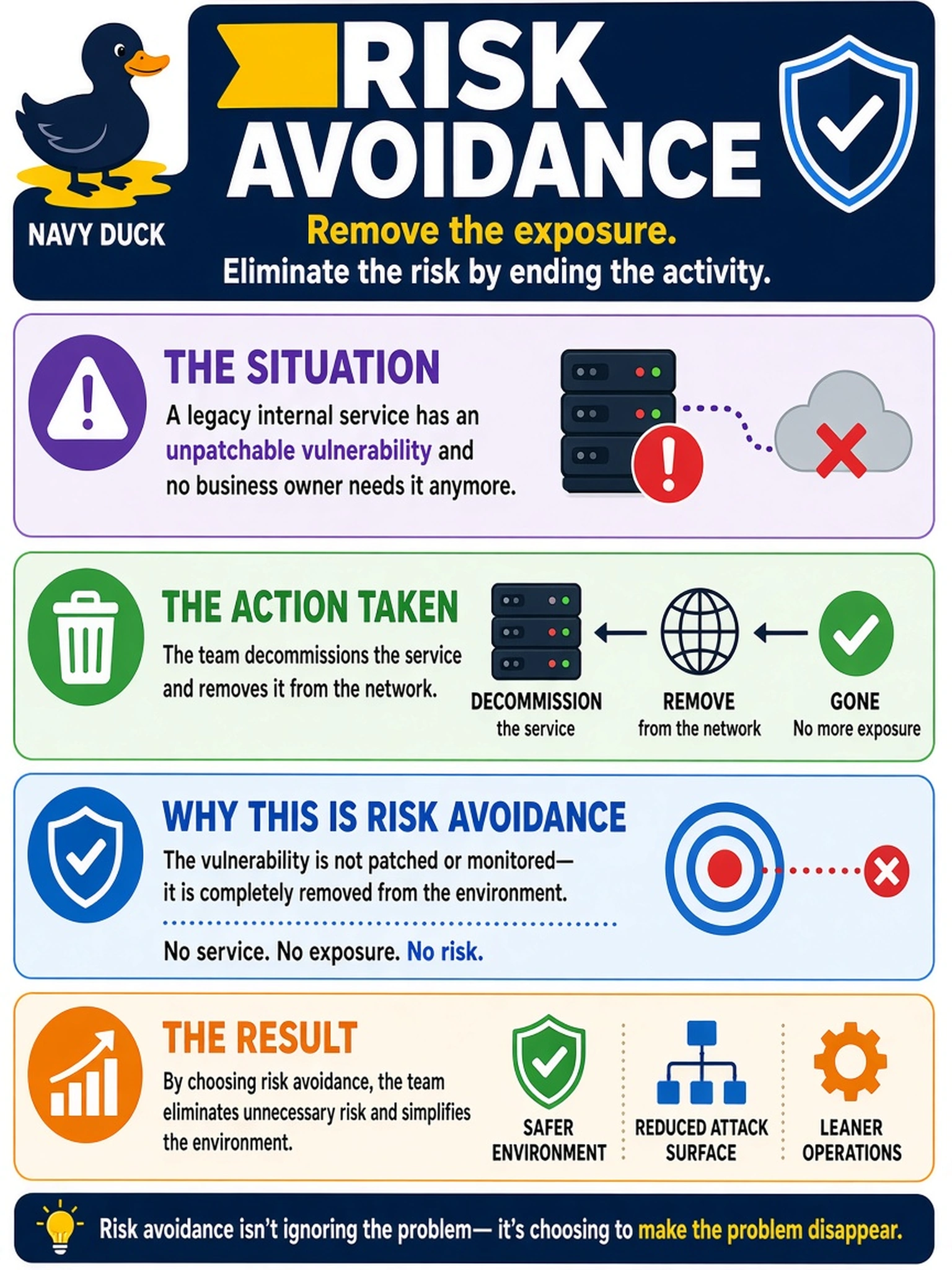 To Create an exciting colorful infographic that explains the concepts in the question: Question: A SOC analyst learns that a legacy internal service has an unpatchable vulnerability and no business owner needs it anymore. The team decommissions the service and removes it from the network. Which risk response does this represent? Correct Answer: Risk avoidance Put EVERY visible label in double quotes. No people. No A/B/C/D letters. In one of the four corners put a little "Navy Duck".