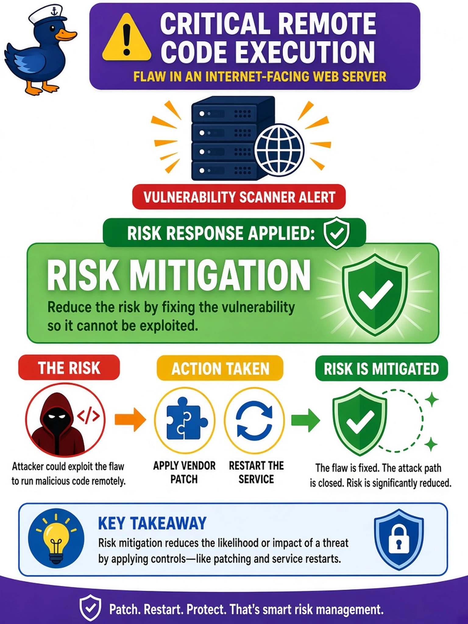 To Create an exciting colorful infographic that explains the concepts in the question: Question: A vulnerability scanner reports a critical remote code execution flaw in an internet-facing web server. During the next maintenance window, the operations team applies the vendor patch and restarts the service. Which risk response has been applied? Correct Answer: Risk mitigation Put EVERY visible label in double quotes. No people. No A/B/C/D letters. In one of the four corners put a little "Navy Duck".