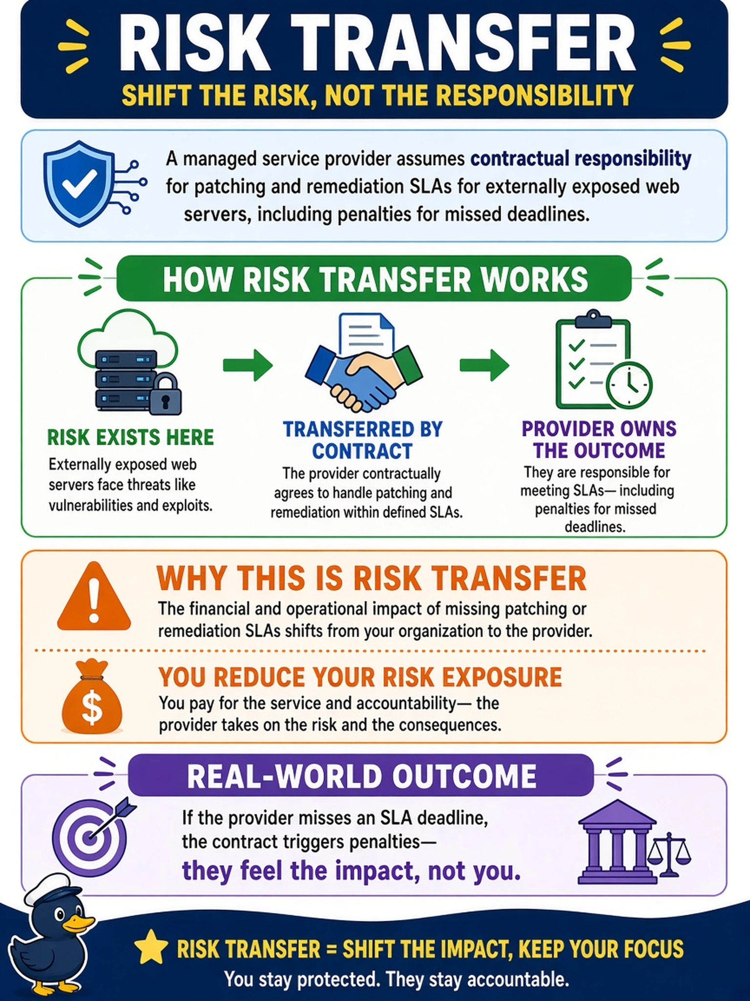 To Create an exciting colorful infographic that explains the concepts in the question: Question: A managed service provider assumes contractual responsibility for patching and remediation SLAs for externally exposed web servers, including penalties for missed deadlines. Which risk response best describes this arrangement? Correct Answer: Risk transfer Put EVERY visible label in double quotes. No people. No A/B/C/D letters. In one of the four corners put a little "Navy Duck".