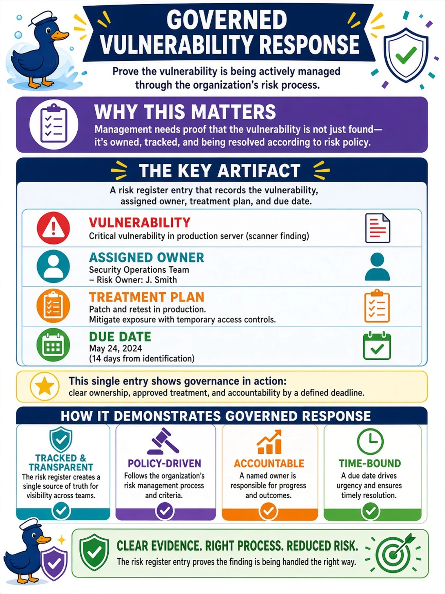 To Create an exciting colorful infographic that explains the concepts in the question: Question: An analyst finds a critical vulnerability in a production server. The scanner report and change ticket exist, but management asks for evidence that the finding is being handled under the organization's risk process. Which artifact best demonstrates governed vulnerability response? Correct Answer: A risk register entry that records the vulnerability, assigned owner, treatment plan, and due date Put EVERY visible label in double quotes. No people. No A/B/C/D letters. In one of the four corners put a little "Navy Duck".