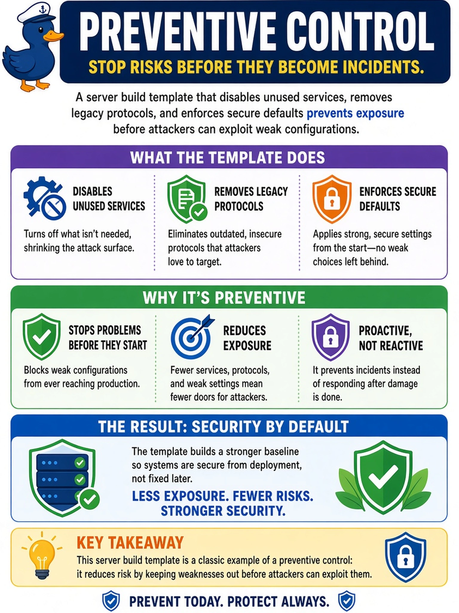 To Create an exciting colorful infographic that explains the concepts in the question: Question: A SOC analyst reviews a server build template that disables unused services, removes legacy protocols, and enforces secure defaults before deployment. The organization uses the template to reduce exposure before an attacker can exploit weak configurations. Which control type best describes this template? Correct Answer: Preventive control Put EVERY visible label in double quotes. No people. No A/B/C/D letters. In one of the four corners put a little "Navy Duck".