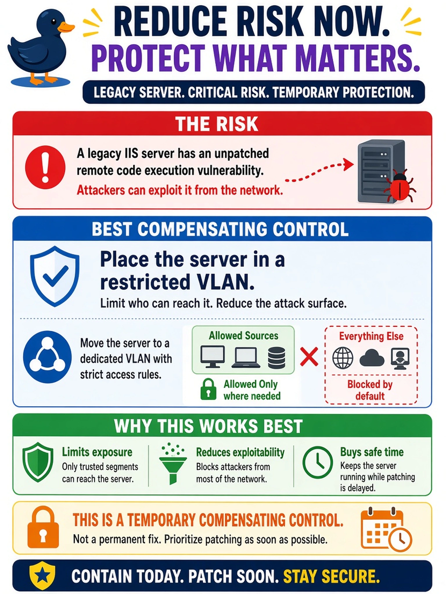 To Create an exciting colorful infographic that explains the concepts in the question: Question: A legacy IIS server has a critical unpatched remote code execution vulnerability, and the application team cannot take it offline for patching this week. Which compensating control best reduces exploitability while the fix is pending? Correct Answer: Place the server in a restricted VLAN. Put EVERY visible label in double quotes. No people. No A/B/C/D letters. In one of the four corners put a little "Navy Duck".