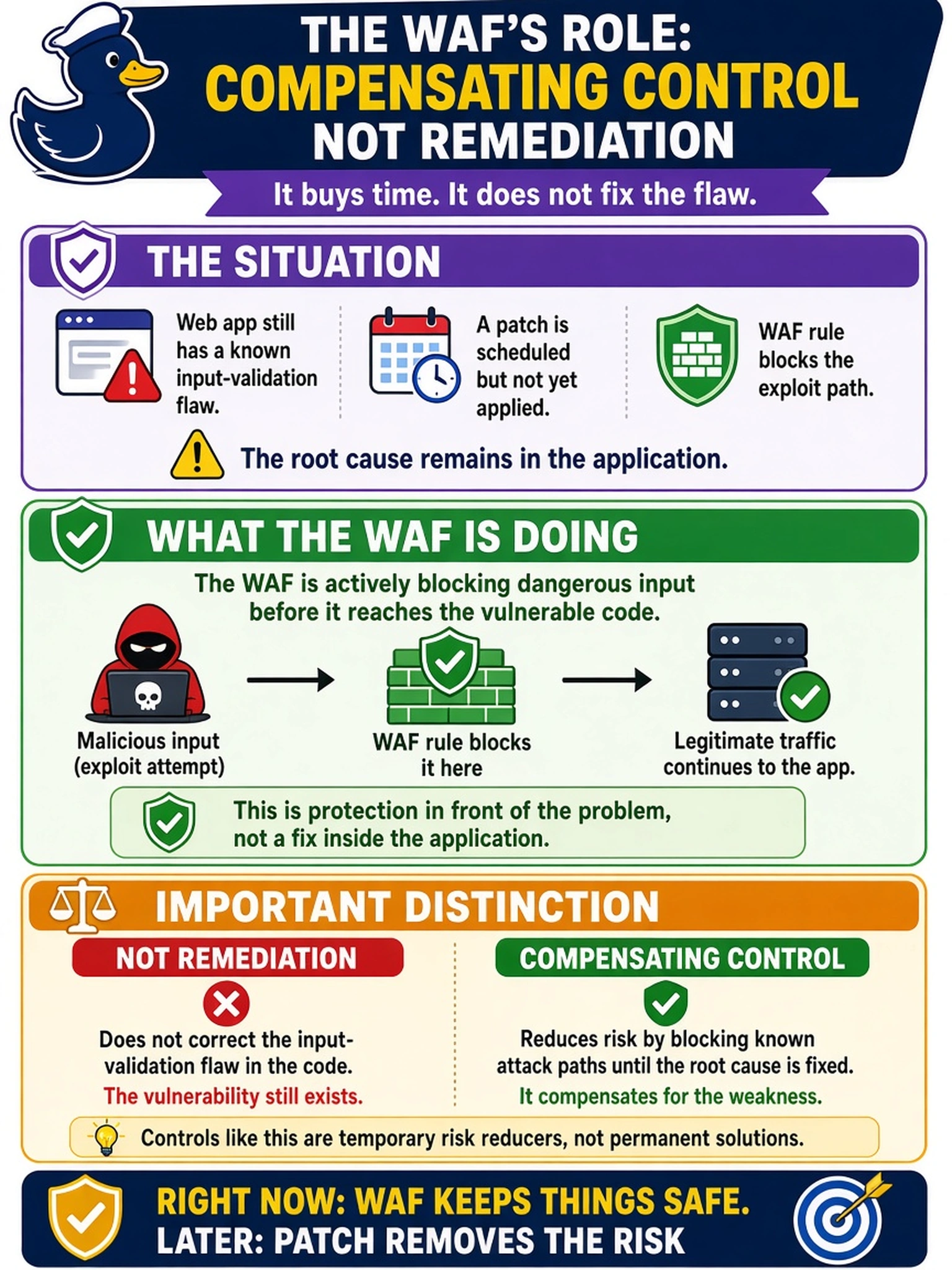 To Create an exciting colorful infographic that explains the concepts in the question: Question: A SOC analyst notices a web application still contains a known input-validation flaw, but a WAF rule blocks the exploit path while a patch is scheduled. Which statement best describes the WAF's role? Correct Answer: It is a compensating control, not remediation. Put EVERY visible label in double quotes. No people. No A/B/C/D letters. In one of the four corners put a little "Navy Duck".