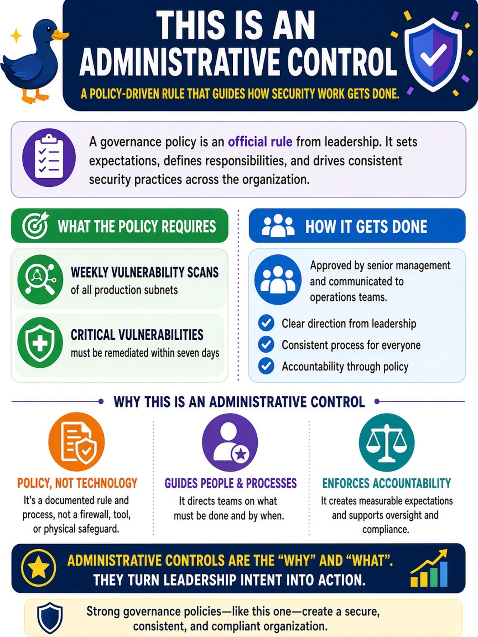 To Create an exciting colorful infographic that explains the concepts in the question: Question: A security analyst receives a governance policy that mandates weekly vulnerability scans of all production subnets and requires critical vulnerabilities to be remediated within seven days. The policy is approved by senior management and communicated to operations teams. How should the analyst classify this governance policy? Correct Answer: Administrative control Put EVERY visible label in double quotes. No people. No A/B/C/D letters. In one of the four corners put a little "Navy Duck".
