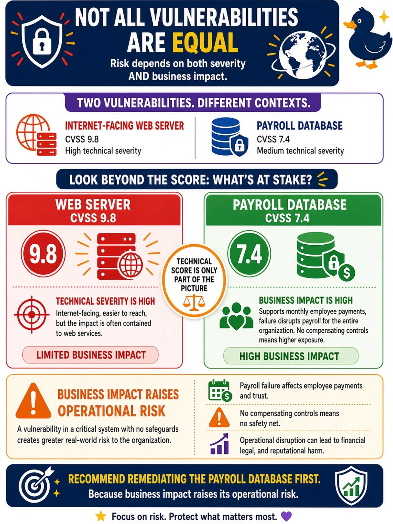 To Create an exciting colorful infographic that explains the concepts in the question: Question: A SOC analyst sees a CVSS 9.8 vulnerability on an internet-facing web server and a CVSS 7.4 vulnerability on the payroll database. The payroll system supports monthly employee payments and has no compensating controls. Which vulnerability should the analyst recommend remediating first? Correct Answer: The payroll database, because business impact raises its operational risk. Put EVERY visible label in double quotes. No people. No A/B/C/D letters. In one of the four corners put a little "Navy Duck".