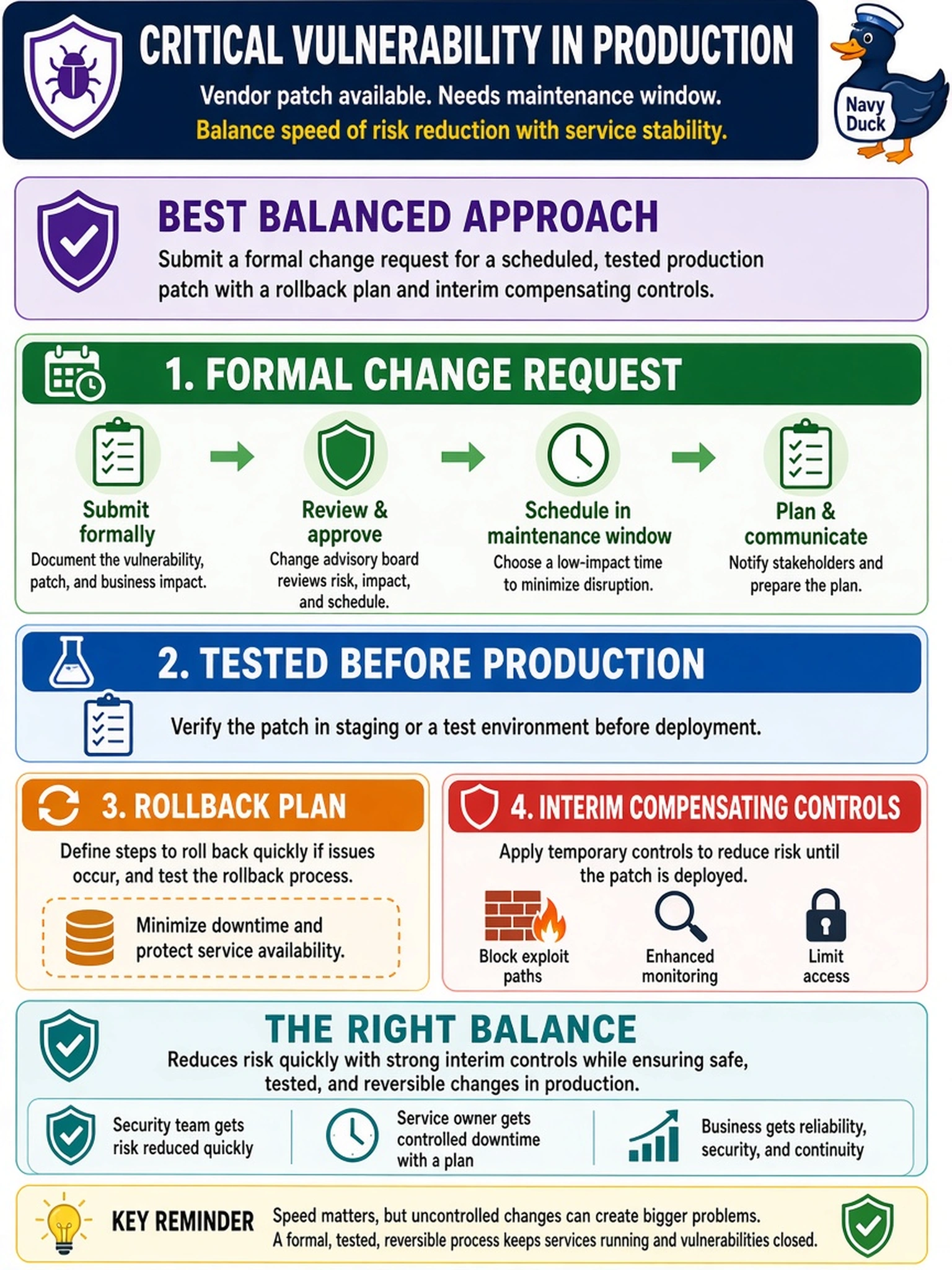 To Create an exciting colorful infographic that explains the concepts in the question: Question: A critical vulnerability is found in a production web service. A vendor patch exists, but applying it requires a maintenance window. The service owner worries about downtime, and the security team wants the risk reduced quickly. Which approach best balances vulnerability closure with service availability? Correct Answer: Submit a formal change request for a scheduled, tested production patch with a rollback plan and interim compensating controls. Put EVERY visible label in double quotes. No people. No A/B/C/D letters. In one of the four corners put a little "Navy Duck".
