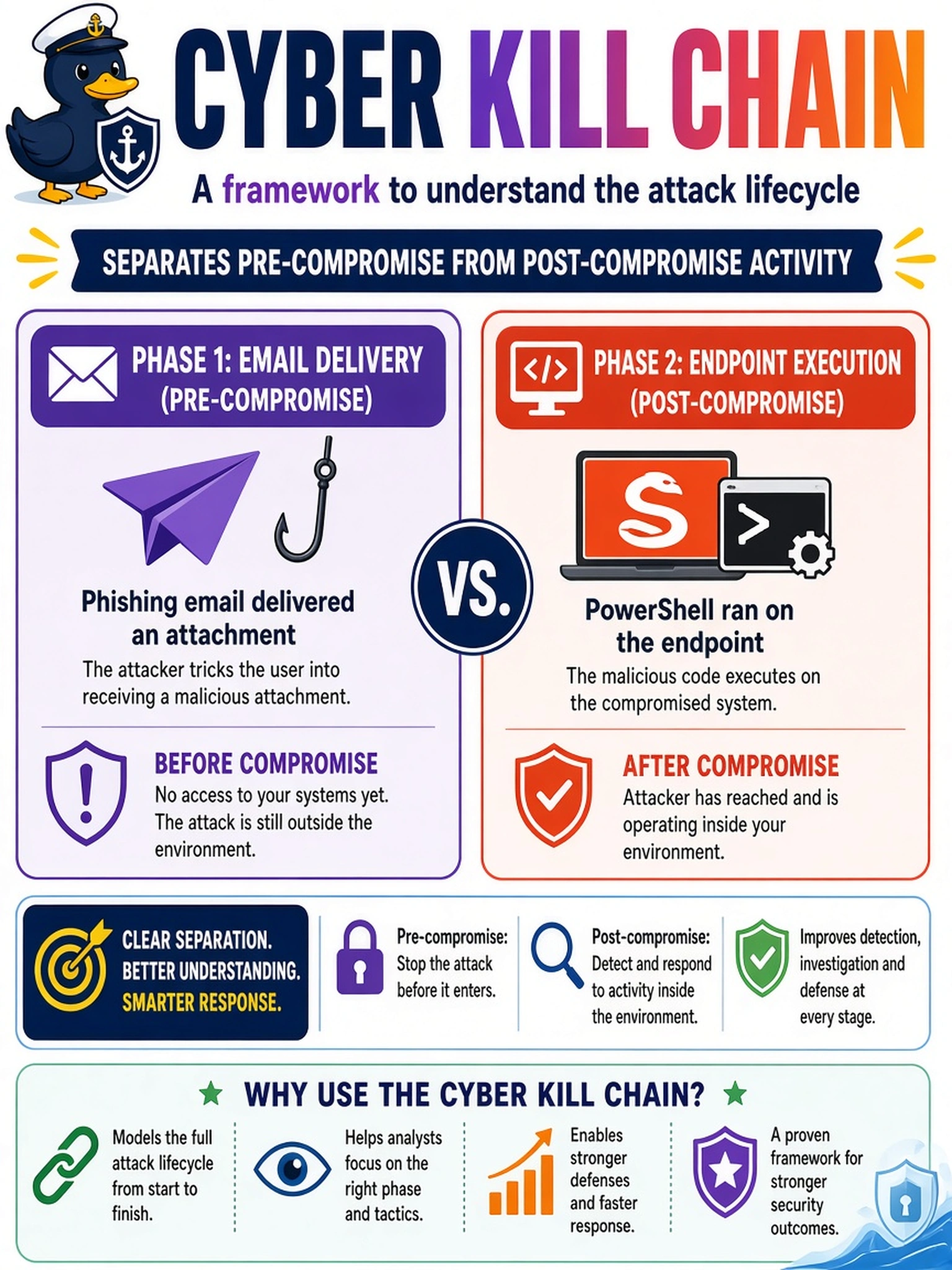 To Create an exciting colorful infographic that explains the concepts in the question: Question: An analyst reviews an incident where a phishing email delivered an attachment, then PowerShell ran on the endpoint. The CISO wants a model that clearly separates the email delivery phase from the endpoint execution phase, with pre-compromise versus post-compromise activity. Which framework should the analyst use? Correct Answer: Cyber Kill Chain Put EVERY visible label in double quotes. No people. No A/B/C/D letters. In one of the four corners put a little "Navy Duck".