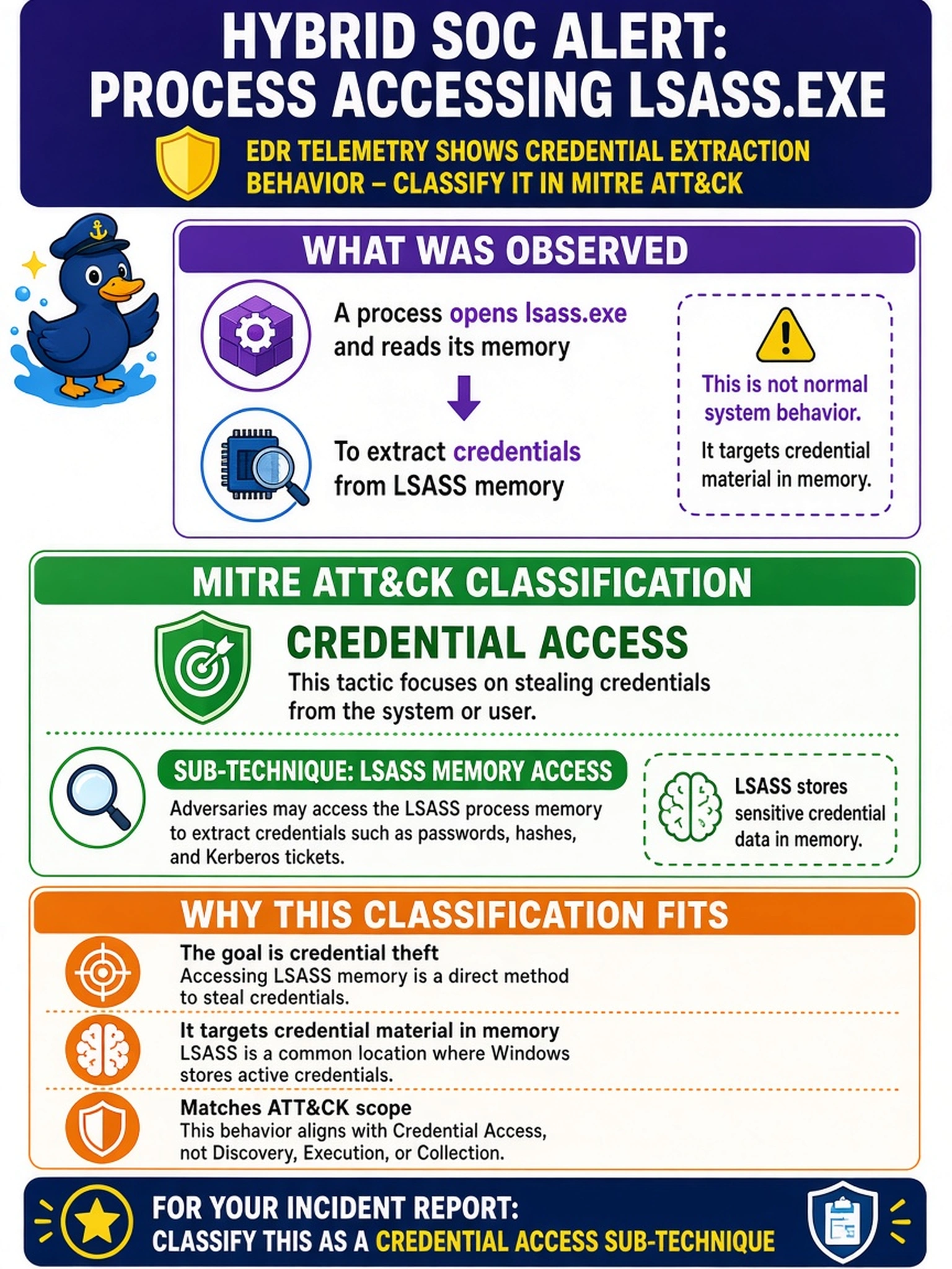 To Create an exciting colorful infographic that explains the concepts in the question: Question: In a hybrid SOC, EDR telemetry shows a process opening lsass.exe and reading its memory to extract credentials. You need classify this observed behavior in MITRE ATT&CK for an incident report. Which classification best describes what you observed? Correct Answer: Credential Access sub-technique Put EVERY visible label in double quotes. No people. No A/B/C/D letters. In one of the four corners put a little "Navy Duck".