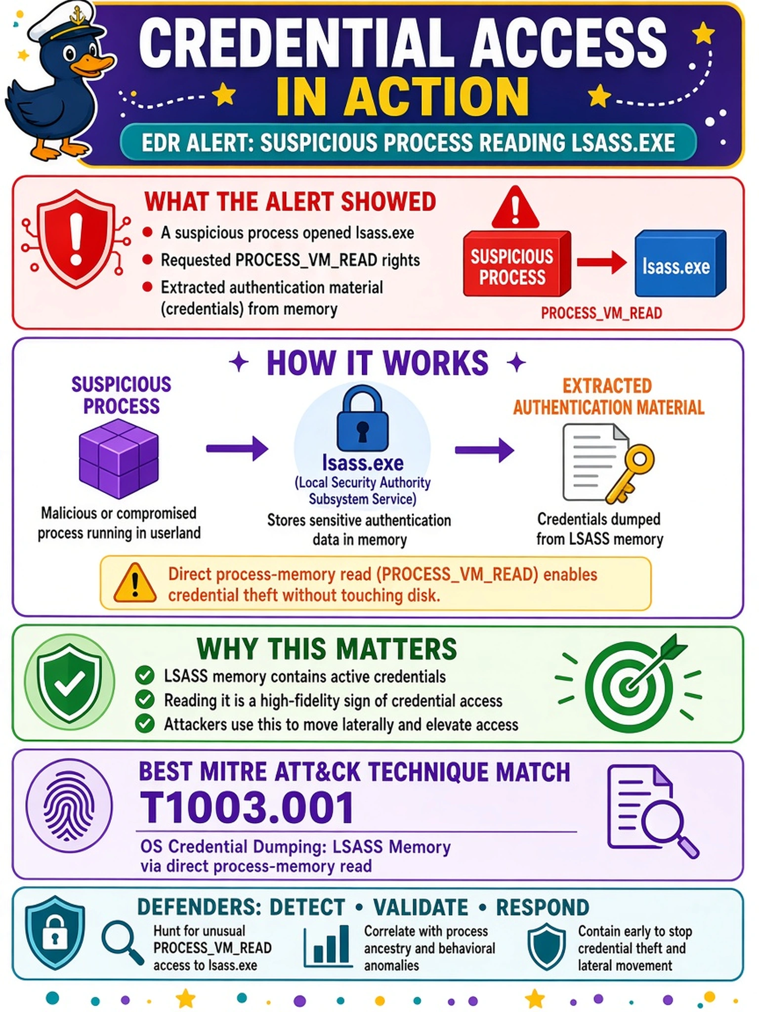 To Create an exciting colorful infographic that explains the concepts in the question: Question: An EDR alert shows a suspicious process opening lsass.exe with PROCESSVMREAD rights and extracting authentication material. Which MITRE ATT&CK technique best maps this observed credential-access behavior? Correct Answer: T1003.001 – OS Credential Dumping: LSASS Memory via direct process-memory read Put EVERY visible label in double quotes. No people. No A/B/C/D letters. In one of the four corners put a little "Navy Duck".