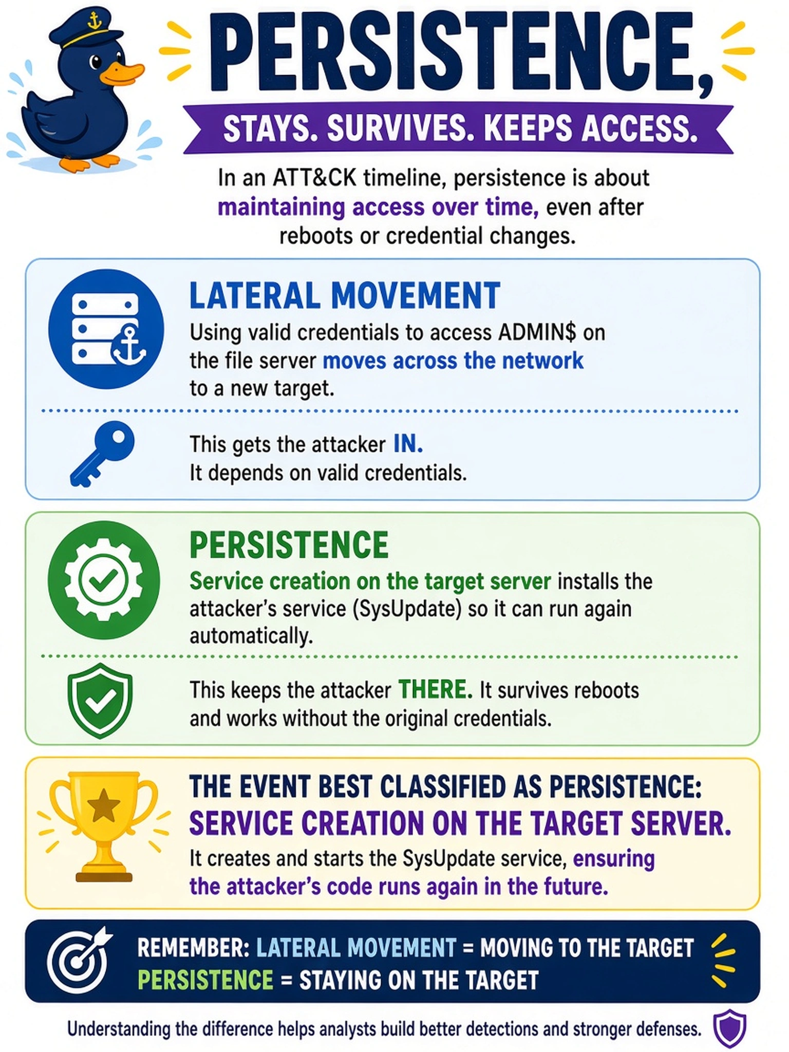 To Create an exciting colorful infographic that explains the concepts in the question: Question: A CS0-004 analyst sees an account use valid credentials to access ADMIN$ on a file server, then a service named SysUpdate is created and started on that server. Which event is best classified as persistence rather than lateral movement in an ATT&CK timeline? Correct Answer: Service creation on the target server Put EVERY visible label in double quotes. No people. No A/B/C/D letters. In one of the four corners put a little "Navy Duck".