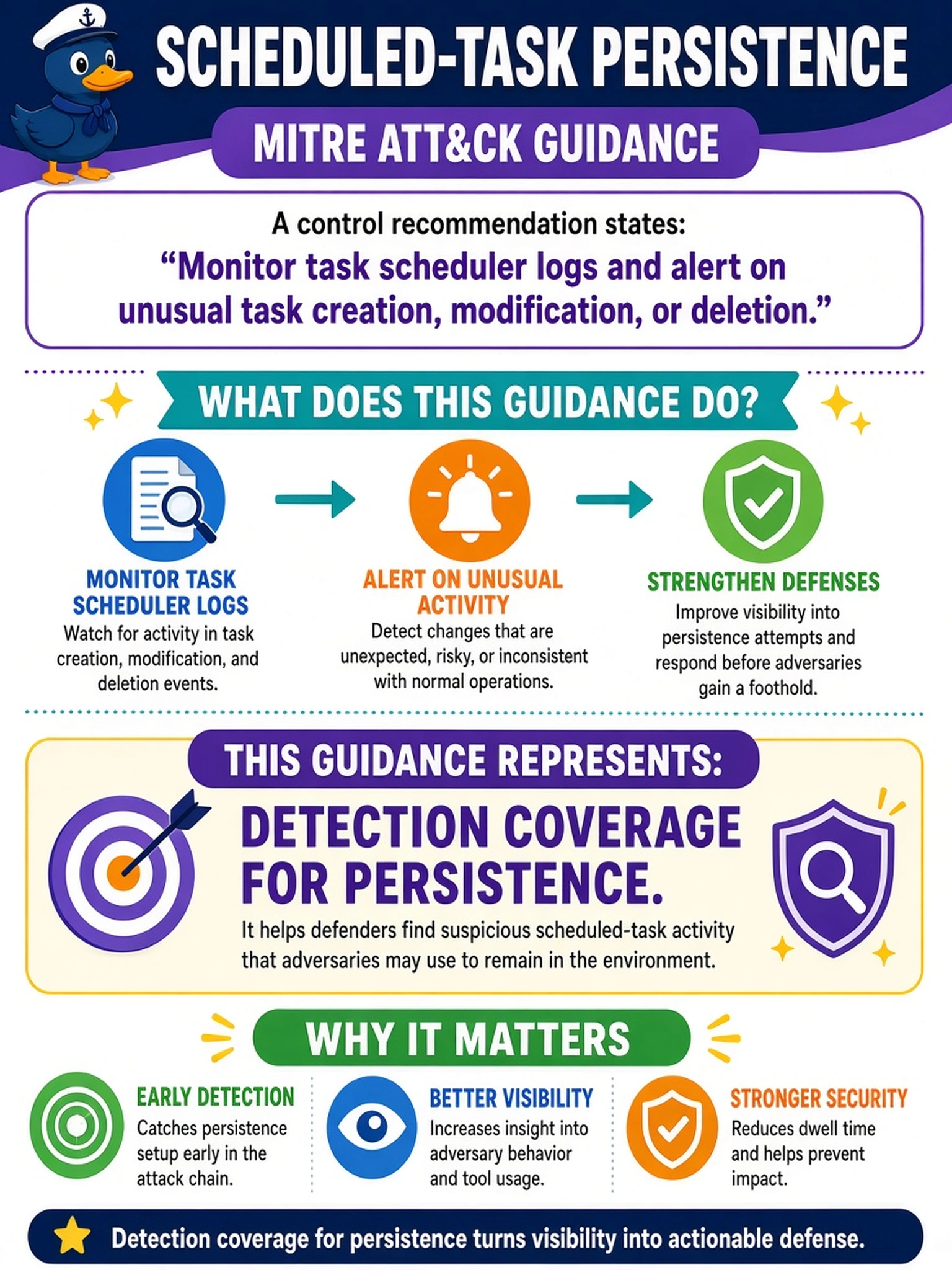 To Create an exciting colorful infographic that explains the concepts in the question: Question: An SOC analyst is reviewing MITRE ATT&CK guidance for scheduled-task persistence. A control recommendation states: 'Monitor task scheduler logs and alert on unusual task creation, modification, or deletion.' Which category does this guidance represent? Correct Answer: Detection coverage for persistence. Put EVERY visible label in double quotes. No people. No A/B/C/D letters. In one of the four corners put a little "Navy Duck".