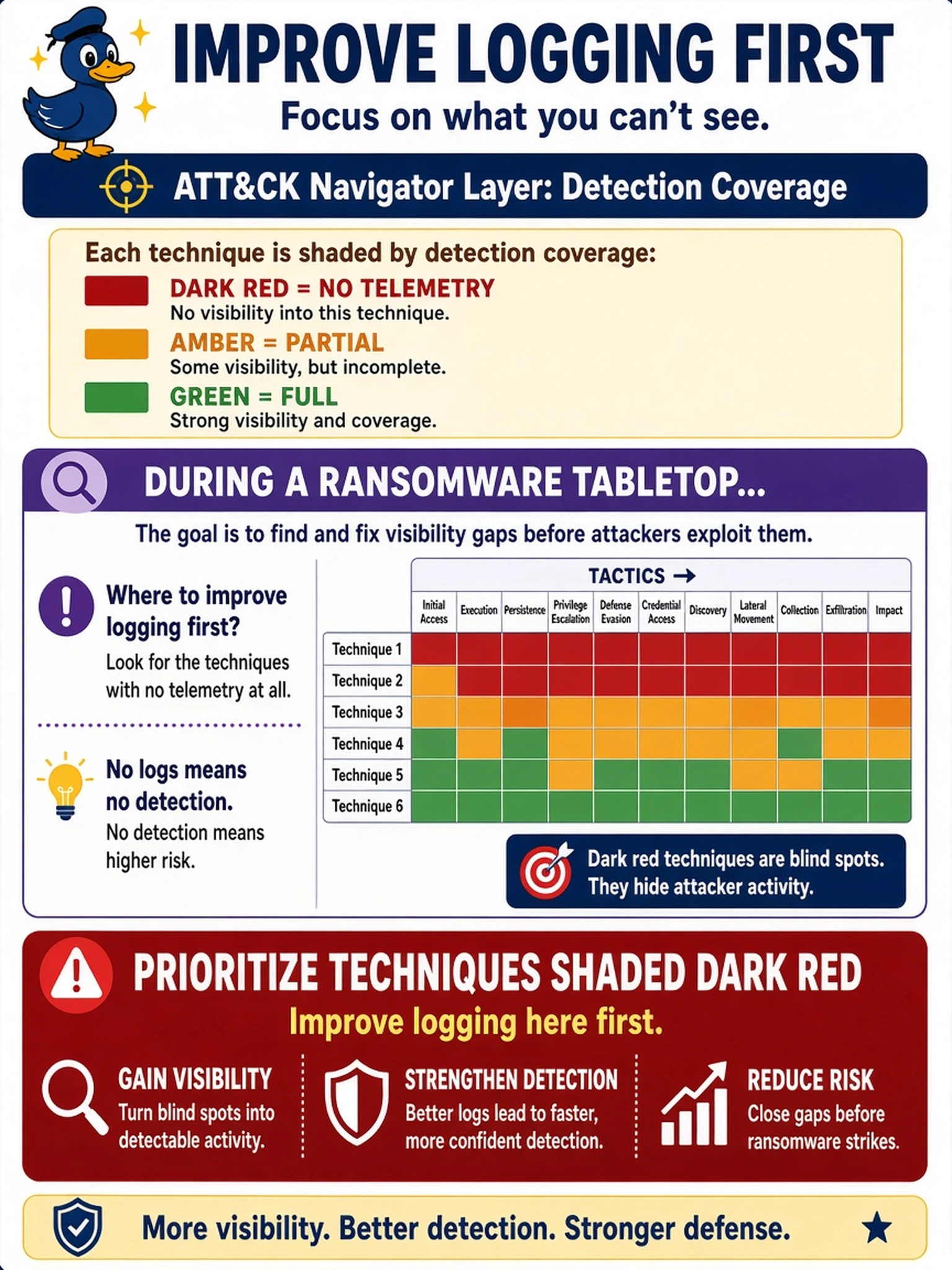 To Create an exciting colorful infographic that explains the concepts in the question: Question: An IR analyst opens an ATT&CK Navigator layer mapped to MITRE ATT&CK techniques. Each technique is shaded by detection coverage: dark red means no telemetry, amber means partial, green means full. During a ransomware tabletop, the analyst wants to know where to improve logging first. Which finding should the analyst prioritize? Correct Answer: Techniques shaded dark red Put EVERY visible label in double quotes. No people. No A/B/C/D letters. In one of the four corners put a little "Navy Duck".