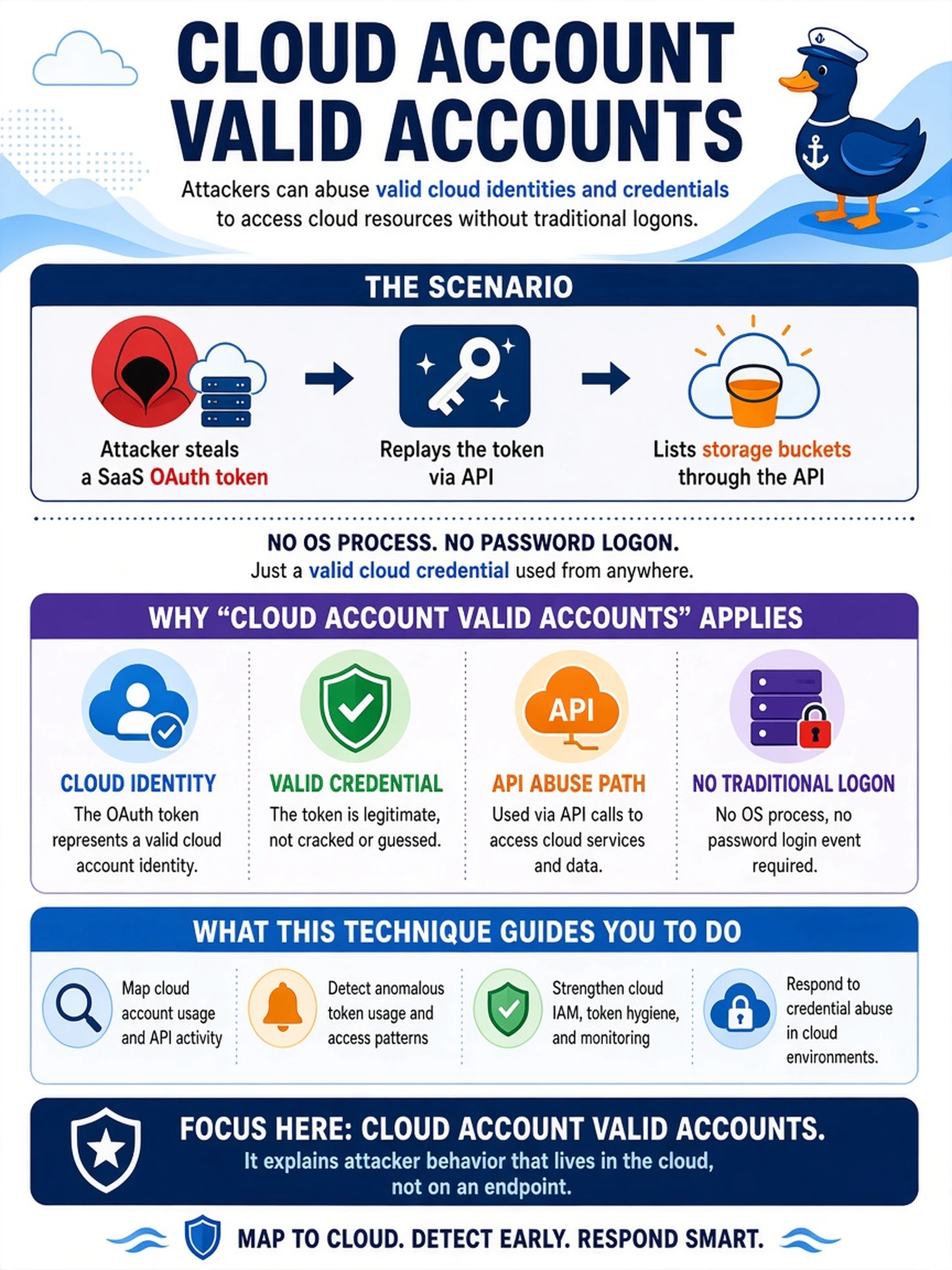 To Create an exciting colorful infographic that explains the concepts in the question: Question: An analyst sees an attacker replaying a stolen SaaS OAuth token to list storage buckets via API, with no OS process or password logon. Which ATT&CK technique category should guide the mapping? Correct Answer: Cloud account valid accounts Put EVERY visible label in double quotes. No people. No A/B/C/D letters. In one of the four corners put a little "Navy Duck".