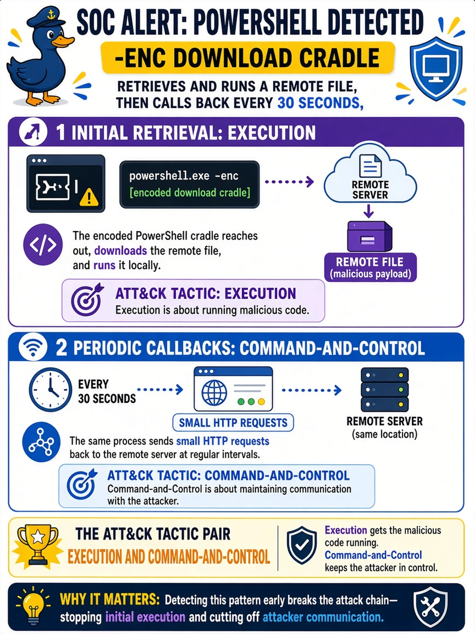 To Create an exciting colorful infographic that explains the concepts in the question: Question: A SOC alert shows powershell.exe -enc running a download cradle that retrieves and runs a remote file. The same process then sends small HTTP requests to that URL every 30 seconds. Which ATT&CK tactic pair best describes the initial retrieval and the periodic callbacks? Correct Answer: Execution and command-and-control Put EVERY visible label in double quotes. No people. No A/B/C/D letters. In one of the four corners put a little "Navy Duck".
