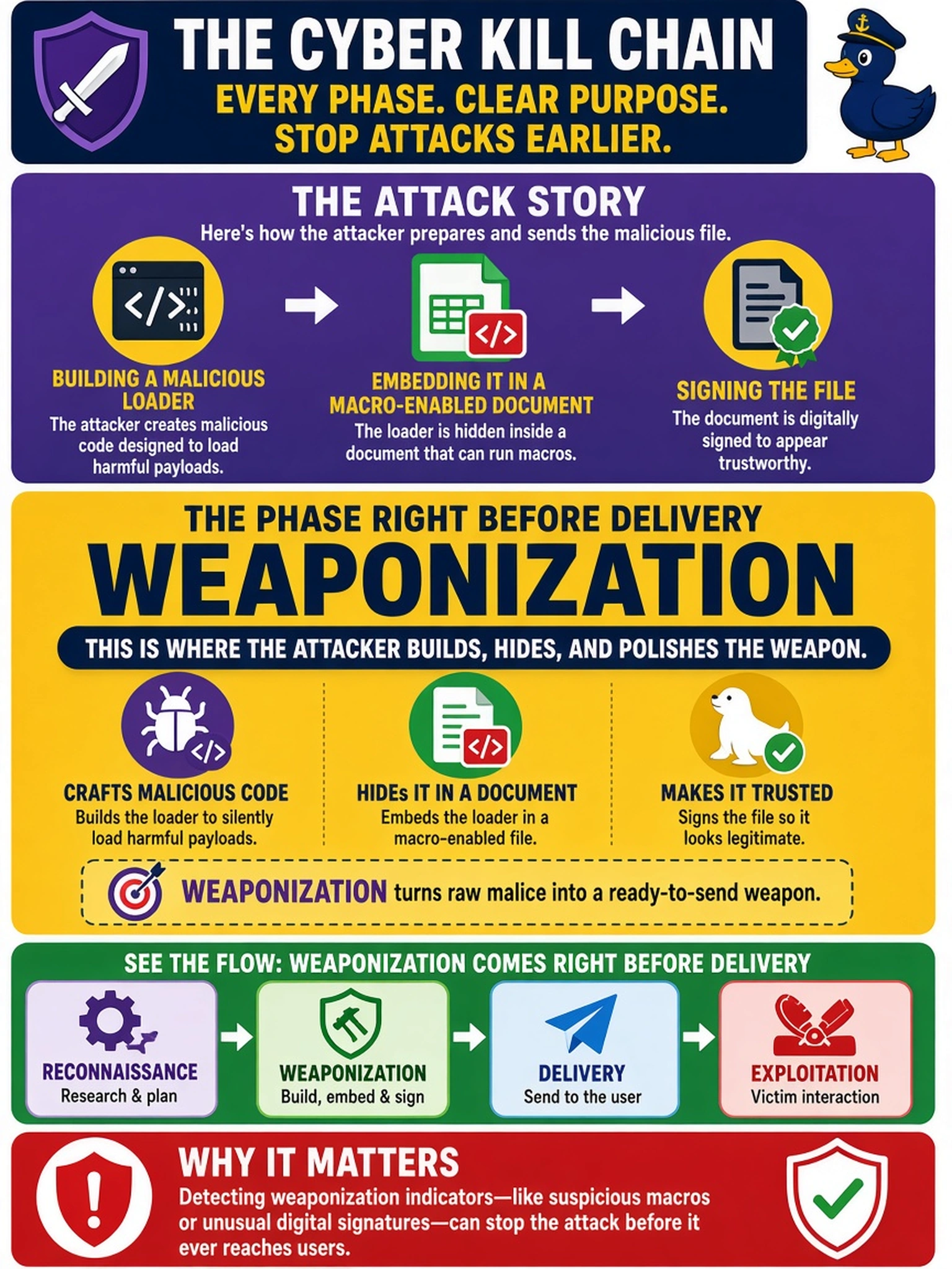 To Create an exciting colorful infographic that explains the concepts in the question: Question: A SOC analyst receives a threat report describing an attacker building a malicious loader, embedding it in a macro-enabled document, and signing the file before emailing it to users. Which Cyber Kill Chain phase occurs immediately before the delivery phase? Correct Answer: Weaponization Put EVERY visible label in double quotes. No people. No A/B/C/D letters. In one of the four corners put a little "Navy Duck".