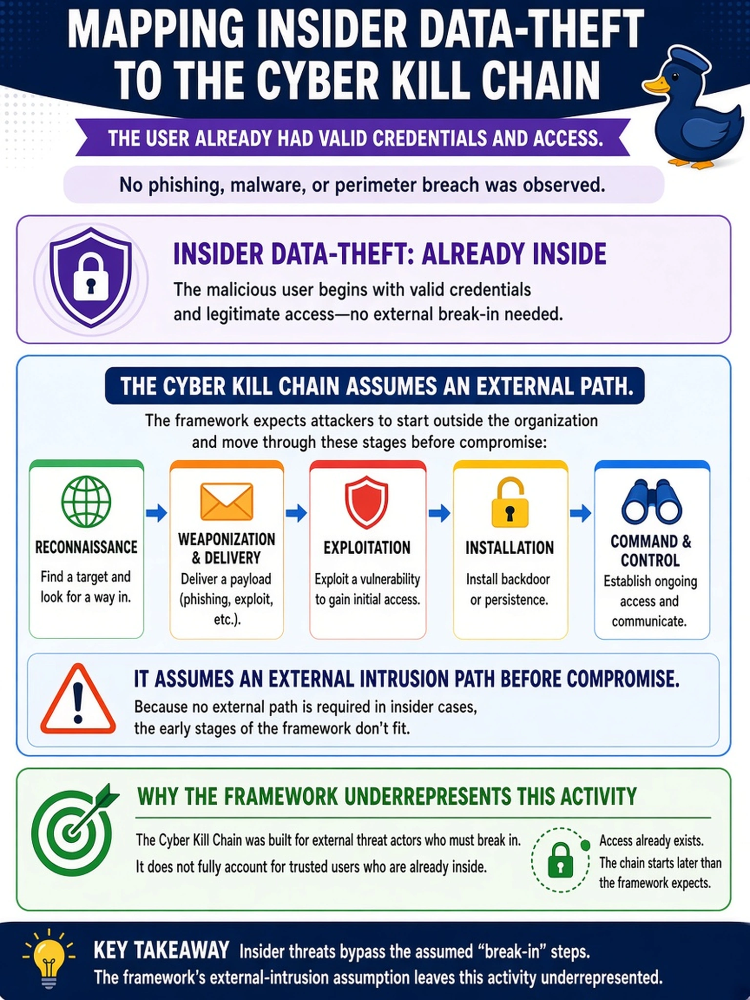 To Create an exciting colorful infographic that explains the concepts in the question: Question: A SOC analyst is mapping an insider data-theft case to the Cyber Kill Chain. The user already had valid credentials and access, so no phishing, malware, or perimeter breach was observed. Why does the framework underrepresent this activity? Correct Answer: It assumes an external intrusion path before compromise. Put EVERY visible label in double quotes. No people. No A/B/C/D letters. In one of the four corners put a little "Navy Duck".
