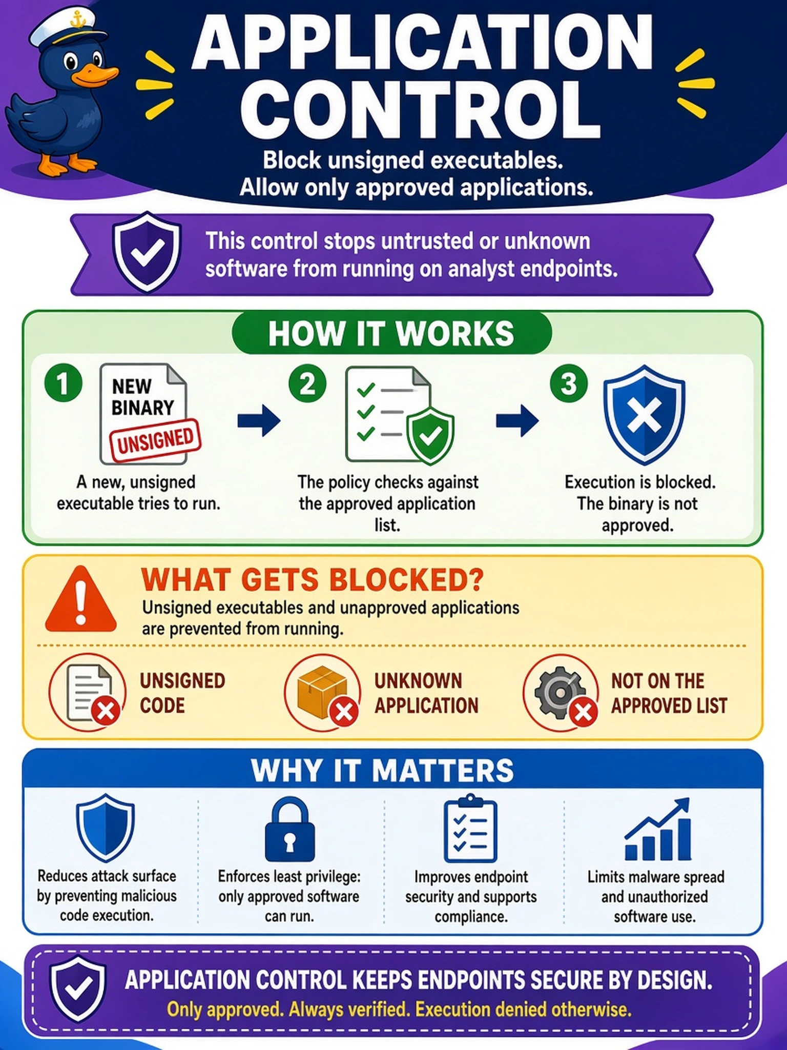 To Create an exciting colorful infographic that explains the concepts in the question: Question: Your SOC enforces a policy that blocks unsigned executables and allows only approved applications on analyst endpoints. An alert shows an attempt to run a new binary is prevented by the policy. Which D3FEND-style defensive technique best describes this control? Correct Answer: Application control Put EVERY visible label in double quotes. No people. No A/B/C/D letters. In one of the four corners put a little "Navy Duck".