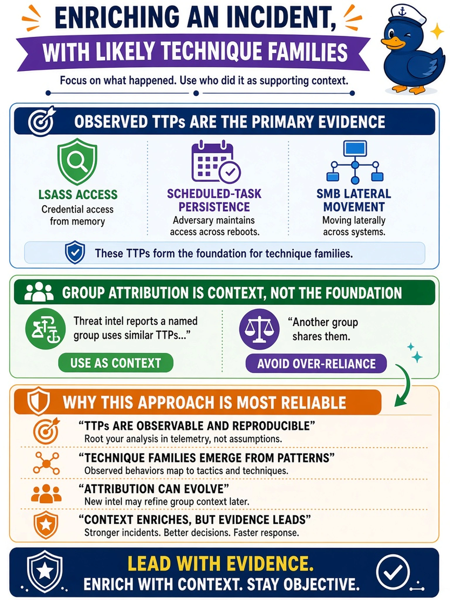To Create an exciting colorful infographic that explains the concepts in the question: Question: A SOC analyst correlates EDR telemetry showing LSASS access, scheduled-task persistence, and SMB lateral movement. Threat intel reports a named group uses similar TTPs, but another group shares them. To enrich the incident with likely technique families, which approach is most reliable? Correct Answer: Use observed TTPs as primary evidence and group attribution as context. Put EVERY visible label in double quotes. No people. No A/B/C/D letters. In one of the four corners put a little "Navy Duck".