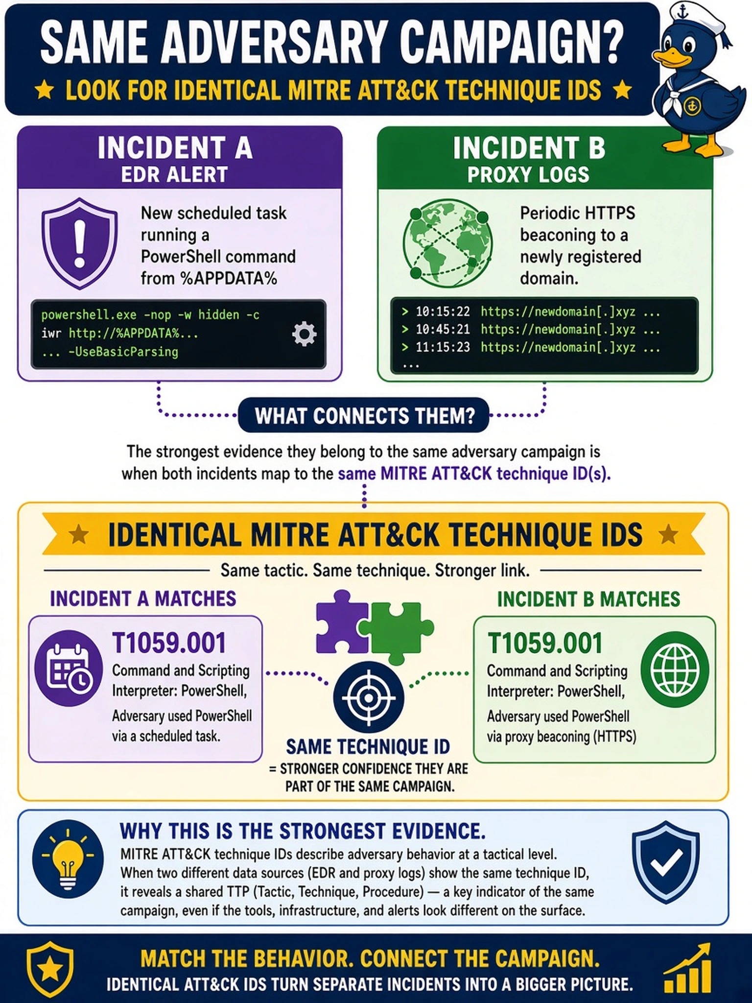 To Create an exciting colorful infographic that explains the concepts in the question: Question: A SOC analyst compares two incidents from last week. Incident A shows an EDR alert for a new scheduled task running a PowerShell command from %APPDATA%. Incident B shows proxy logs with periodic HTTPS beaconing to a newly registered domain. Which finding provides the strongest evidence that both incidents belong to the same adversary campaign? Correct Answer: Identical MITRE ATT&CK technique IDs Put EVERY visible label in double quotes. No people. No A/B/C/D letters. In one of the four corners put a little "Navy Duck".
