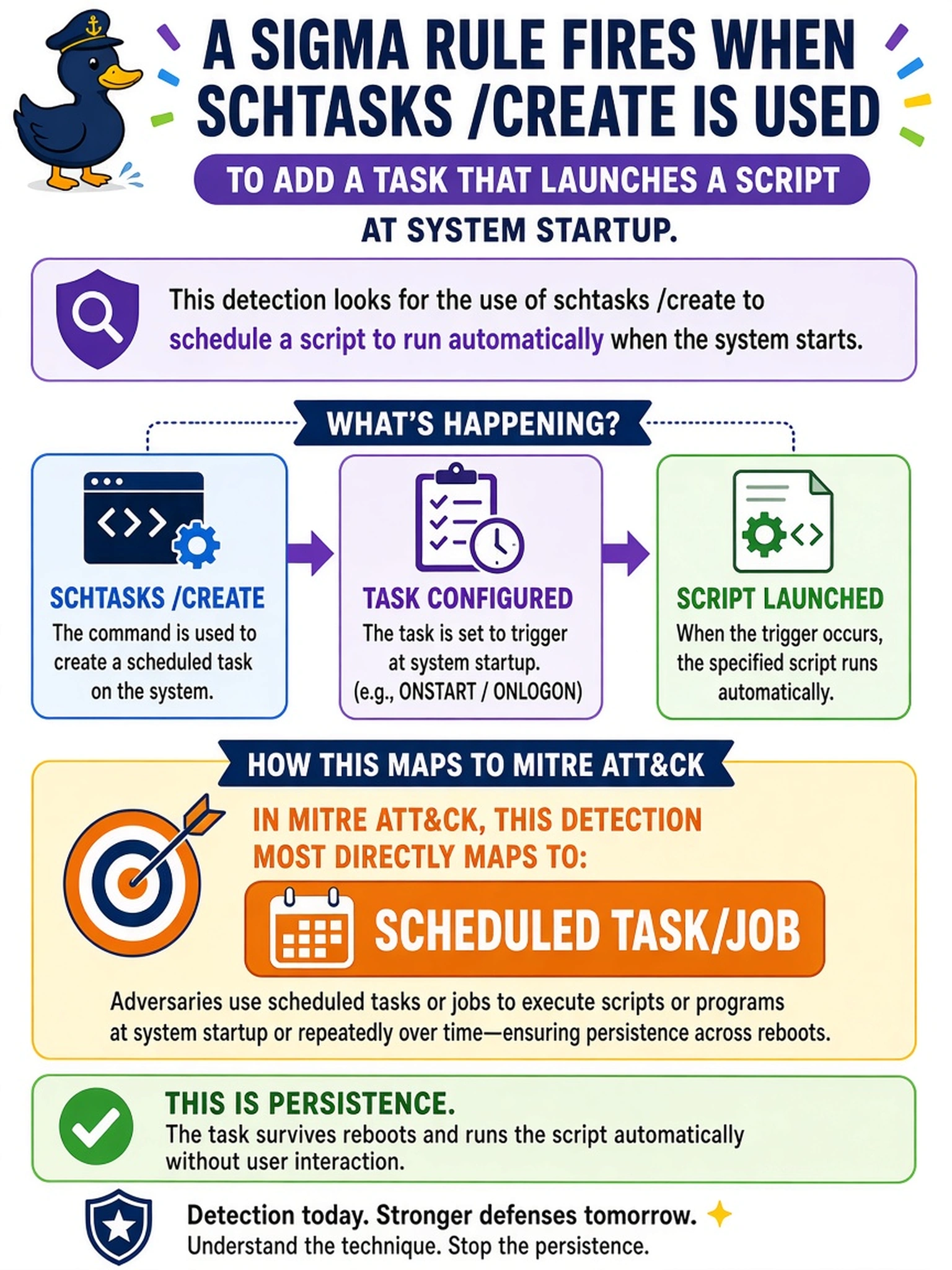 To Create an exciting colorful infographic that explains the concepts in the question: Question: A Sigma rule fires when schtasks /create is used to add a task that launches a script at system startup. In MITRE ATT&CK, which persistence technique does this detection most directly map to? Correct Answer: Scheduled Task/Job Put EVERY visible label in double quotes. No people. No A/B/C/D letters. In one of the four corners put a little "Navy Duck".